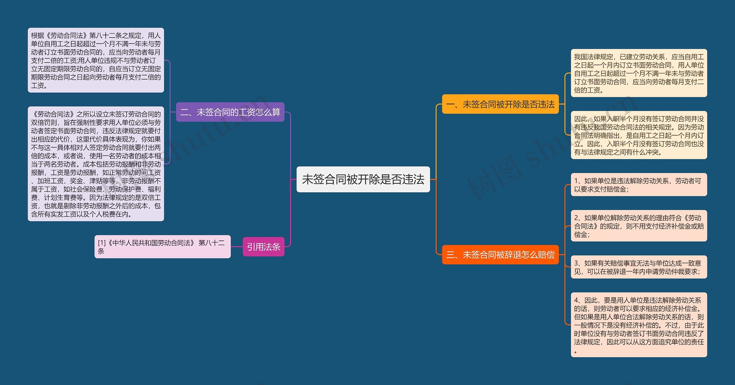 未签合同被开除是否违法思维导图