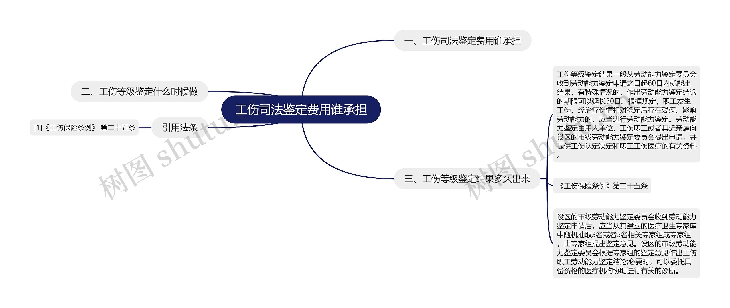 工伤司法鉴定费用谁承担思维导图