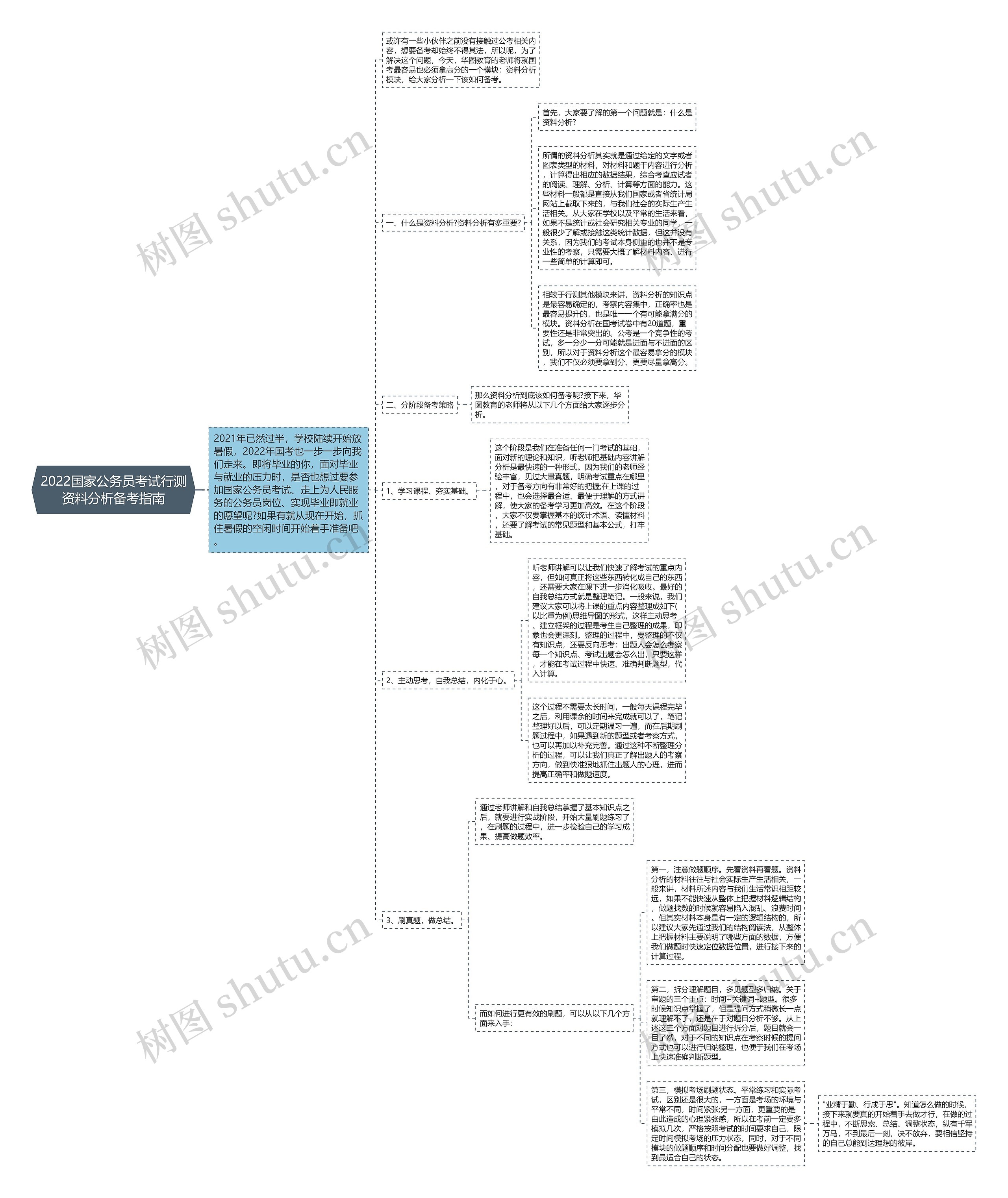 2022国家公务员考试行测资料分析备考指南思维导图