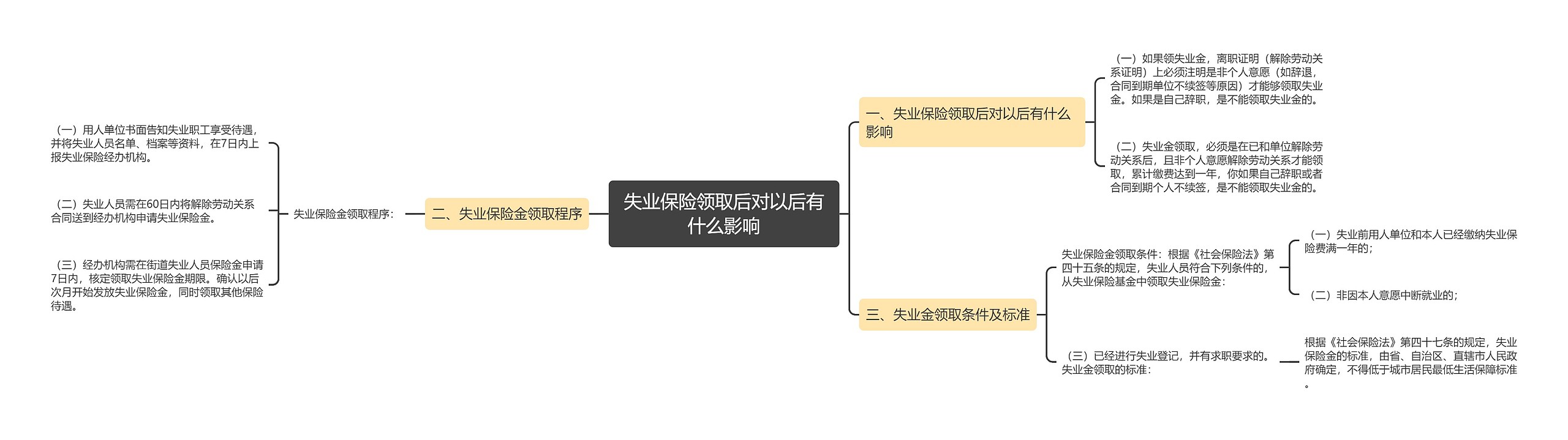 失业保险领取后对以后有什么影响思维导图