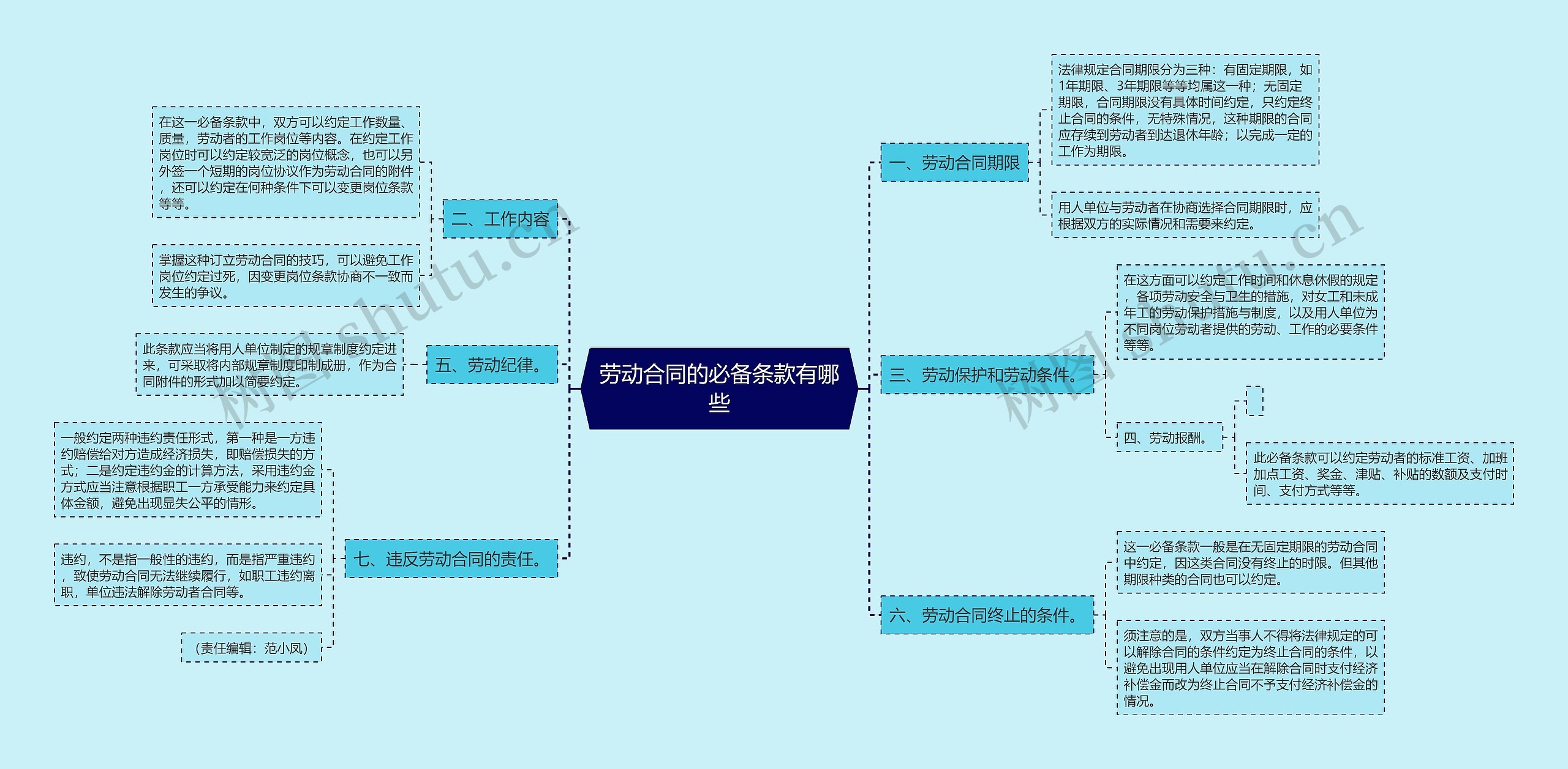 劳动合同的必备条款有哪些思维导图