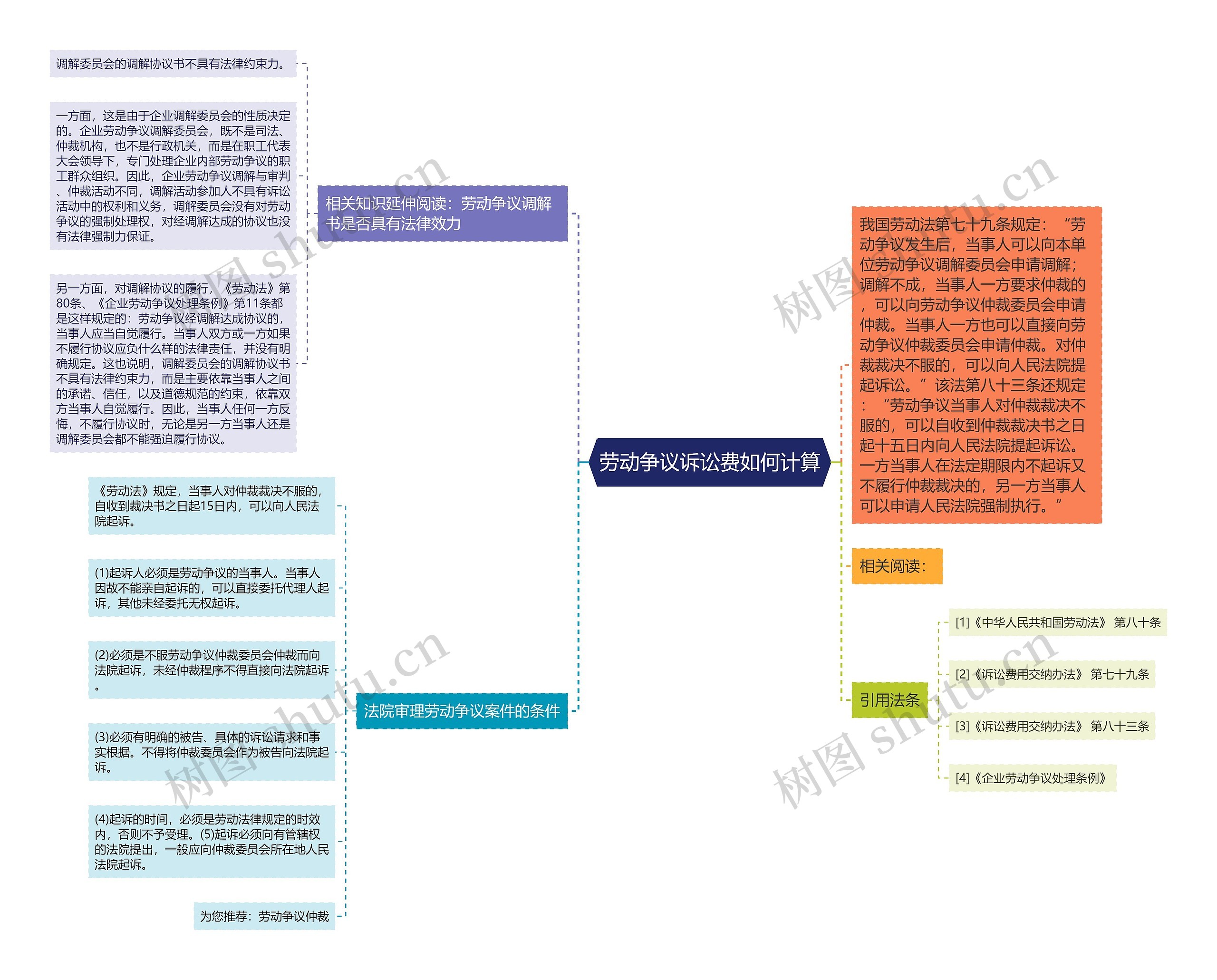 劳动争议诉讼费如何计算思维导图