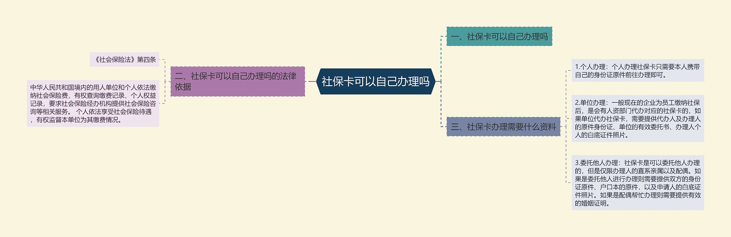 社保卡可以自己办理吗思维导图