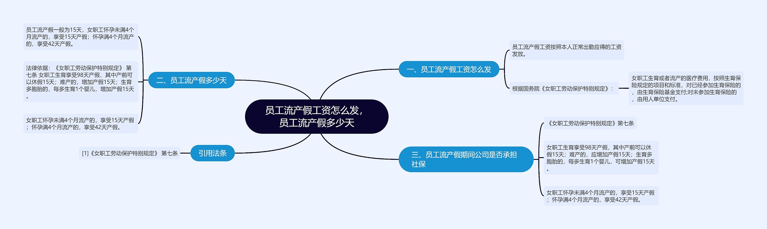 员工流产假工资怎么发，员工流产假多少天思维导图