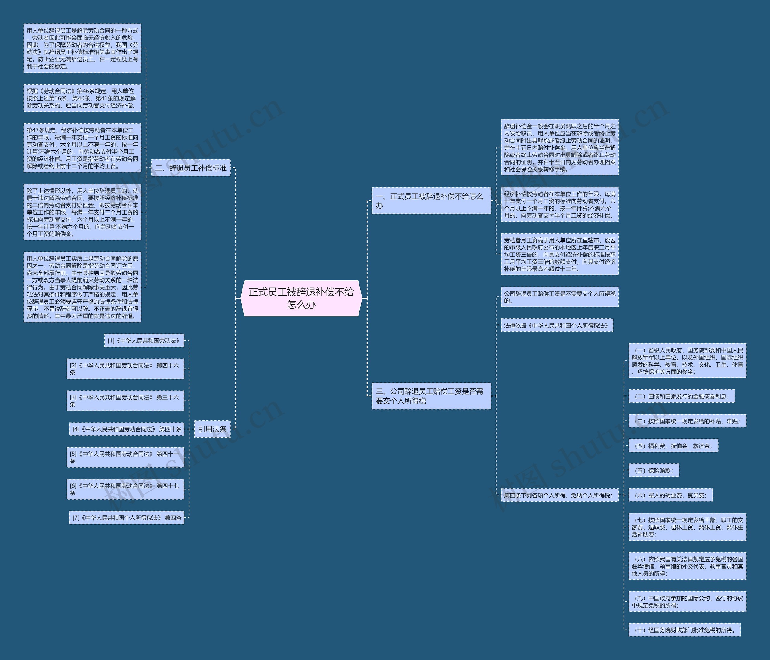 正式员工被辞退补偿不给怎么办思维导图