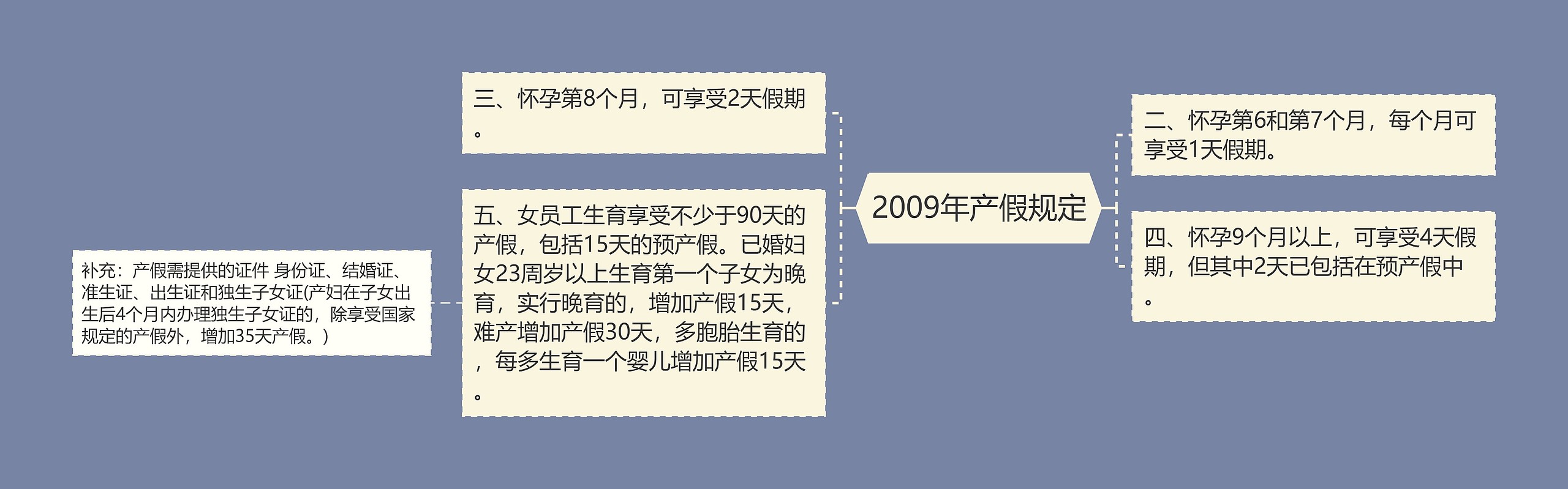 2009年产假规定思维导图