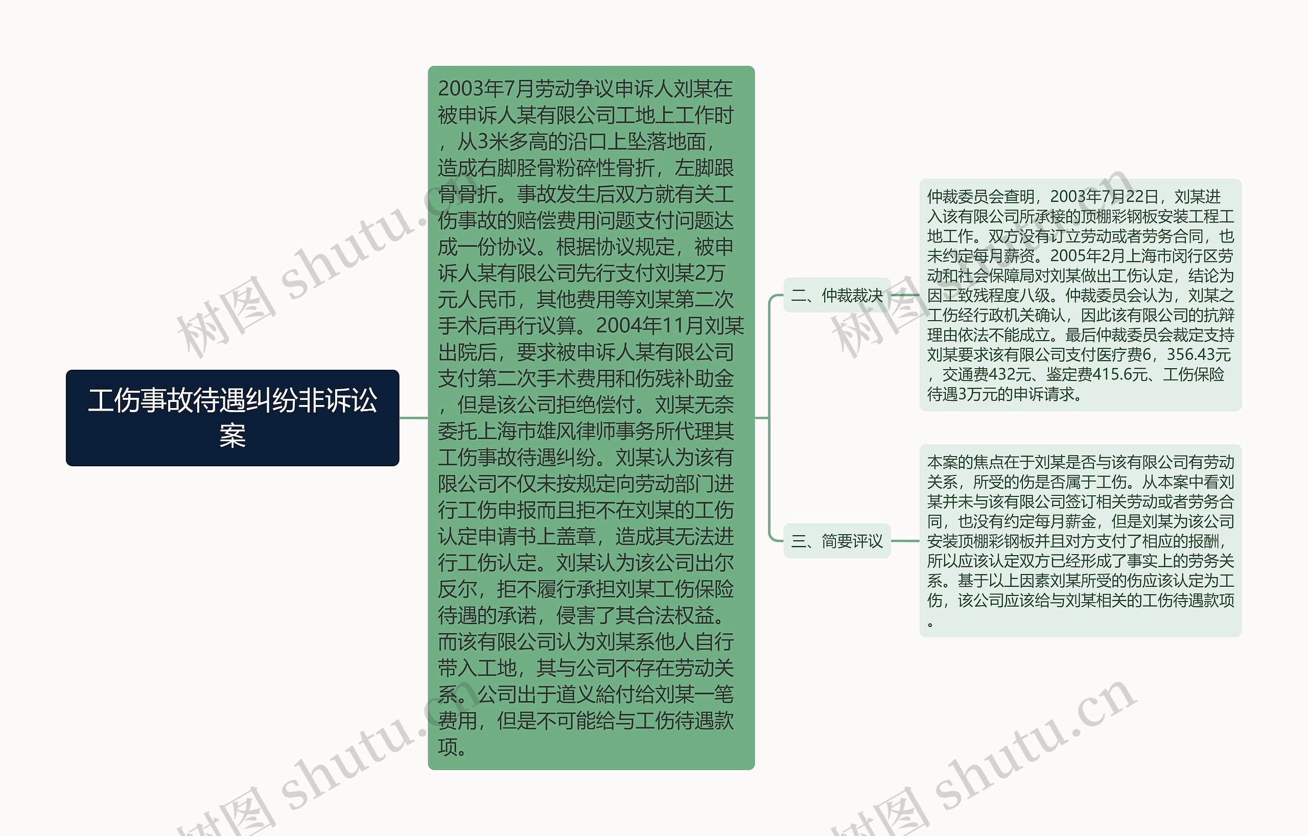 工伤事故待遇纠纷非诉讼案思维导图