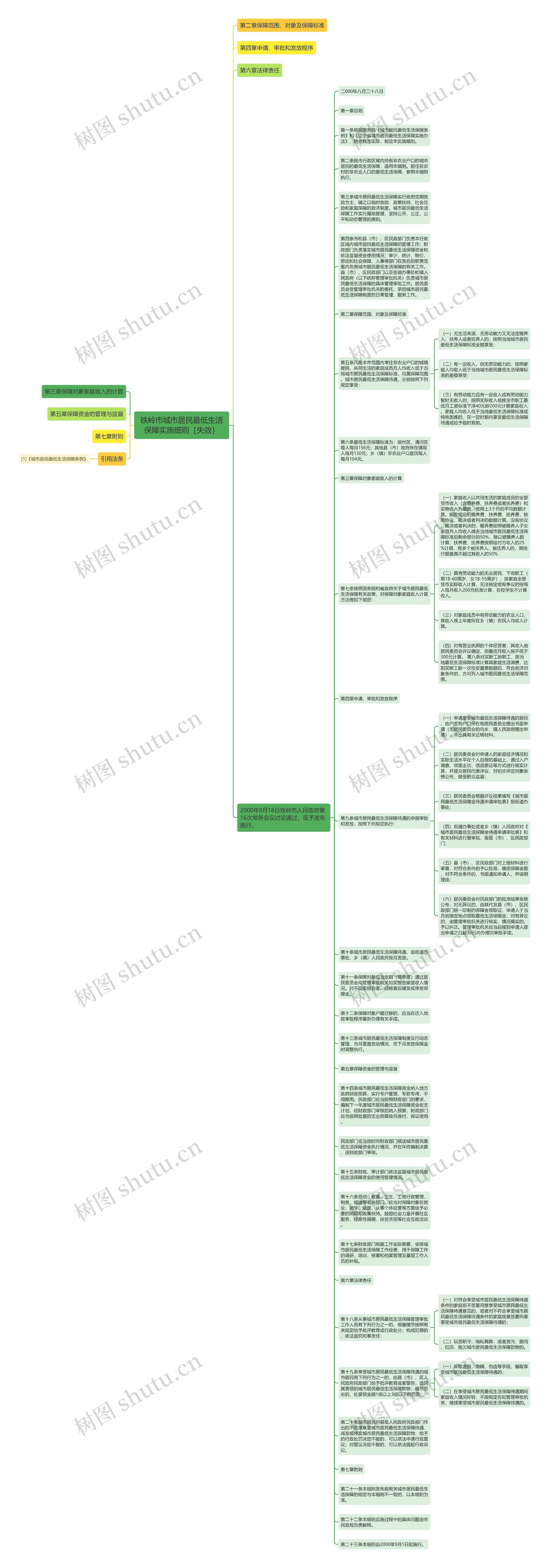 铁岭市城市居民最低生活保障实施细则［失效］思维导图