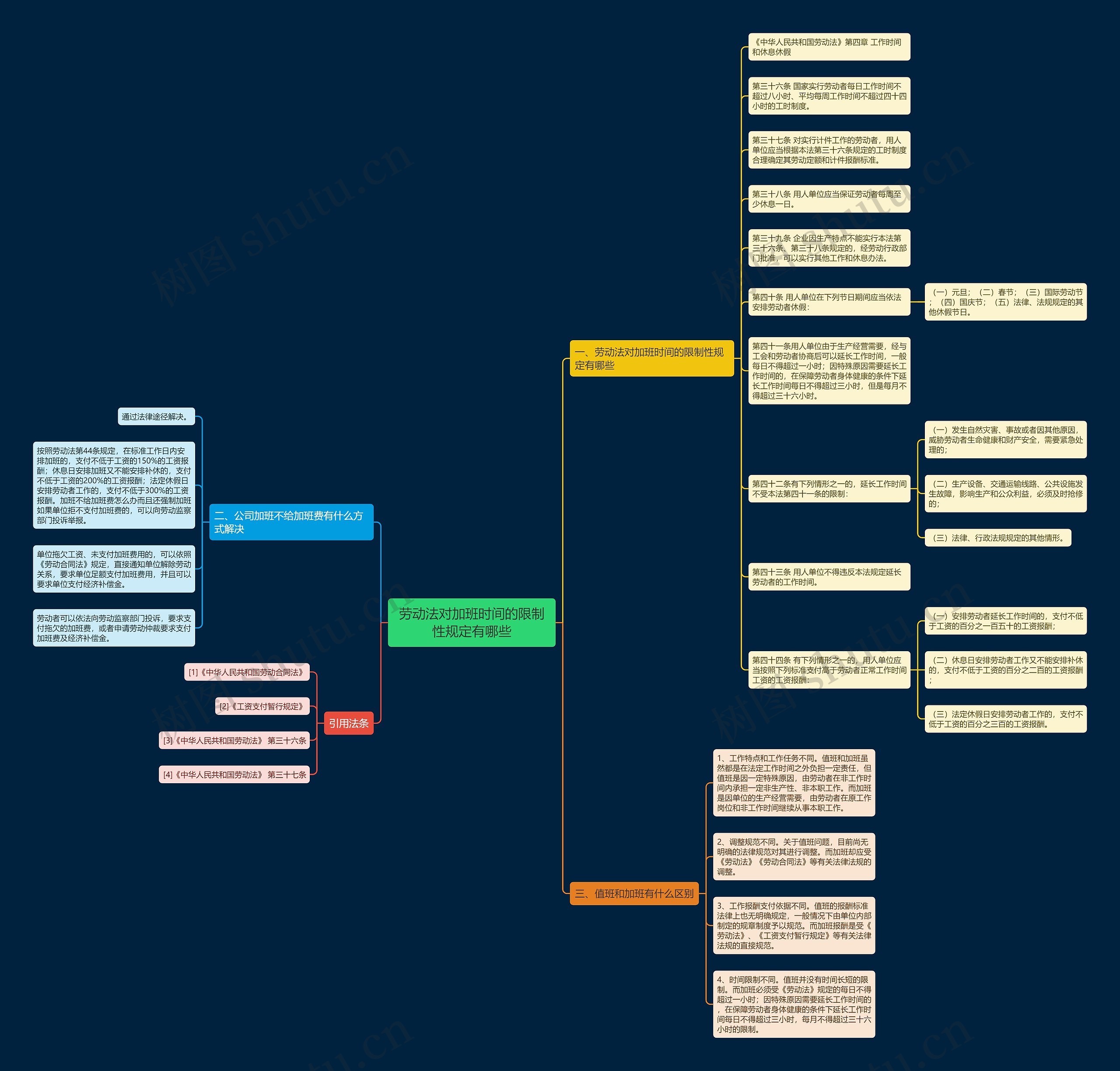 劳动法对加班时间的限制性规定有哪些思维导图