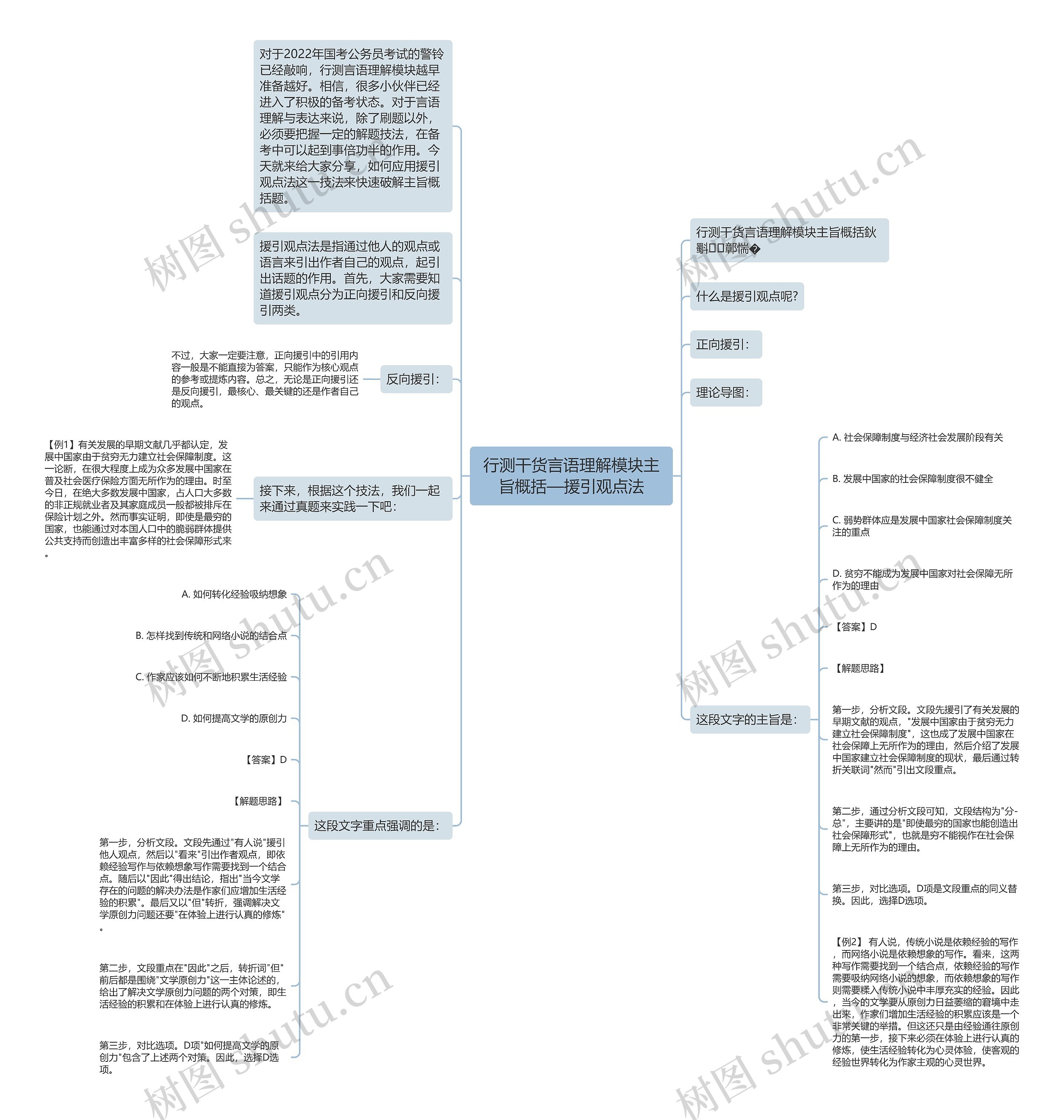 行测干货言语理解模块主旨概括—援引观点法思维导图