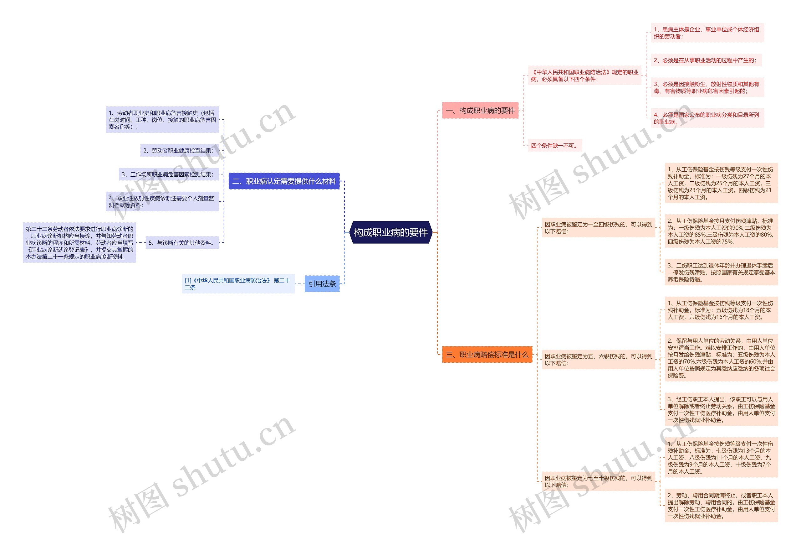 构成职业病的要件思维导图