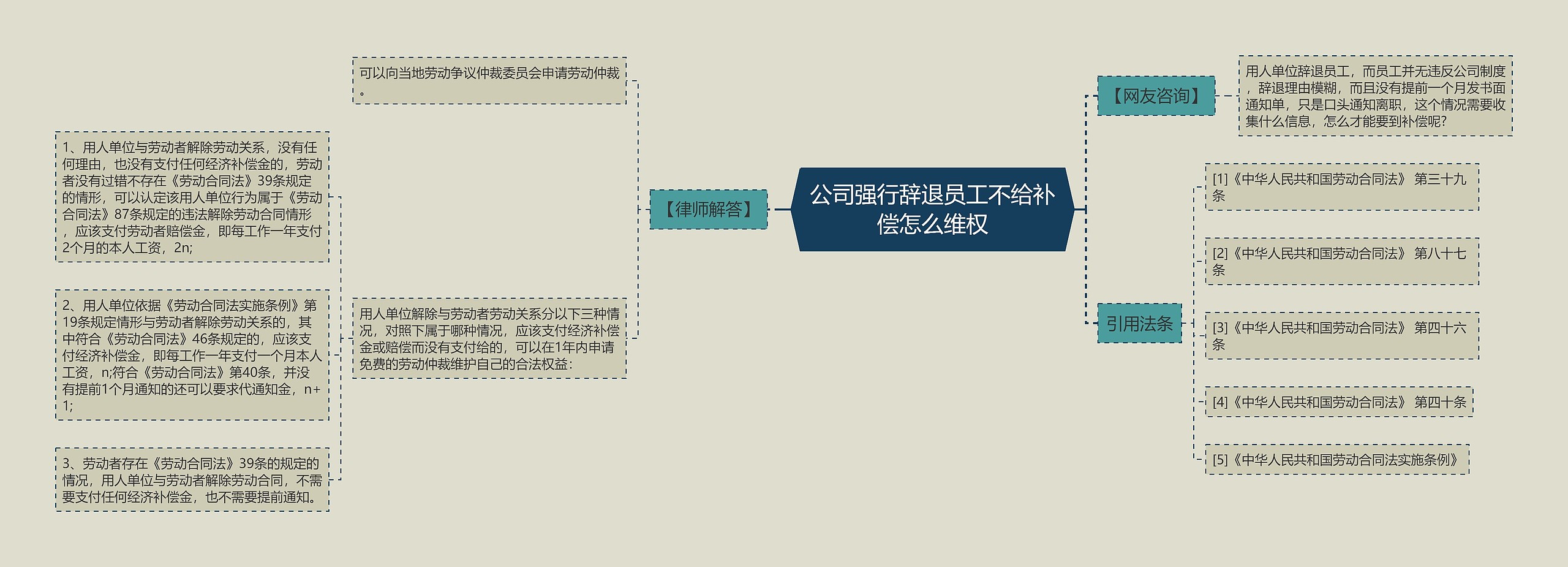 公司强行辞退员工不给补偿怎么维权思维导图