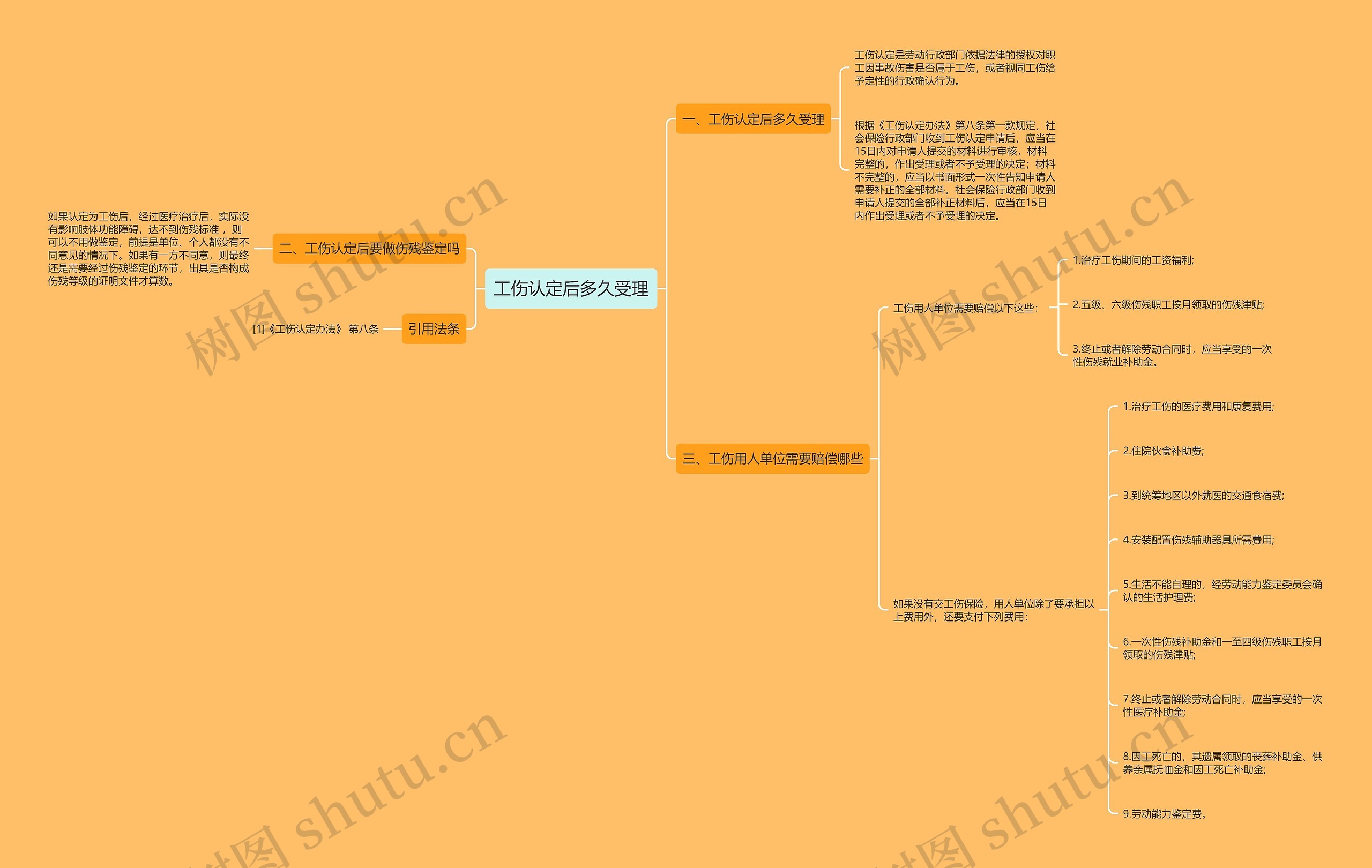 工伤认定后多久受理思维导图