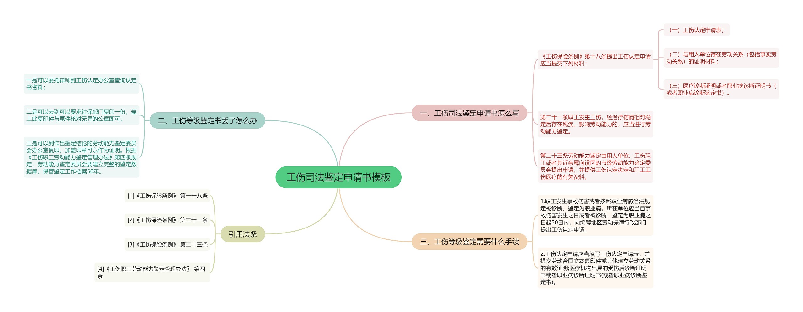 工伤司法鉴定申请书思维导图