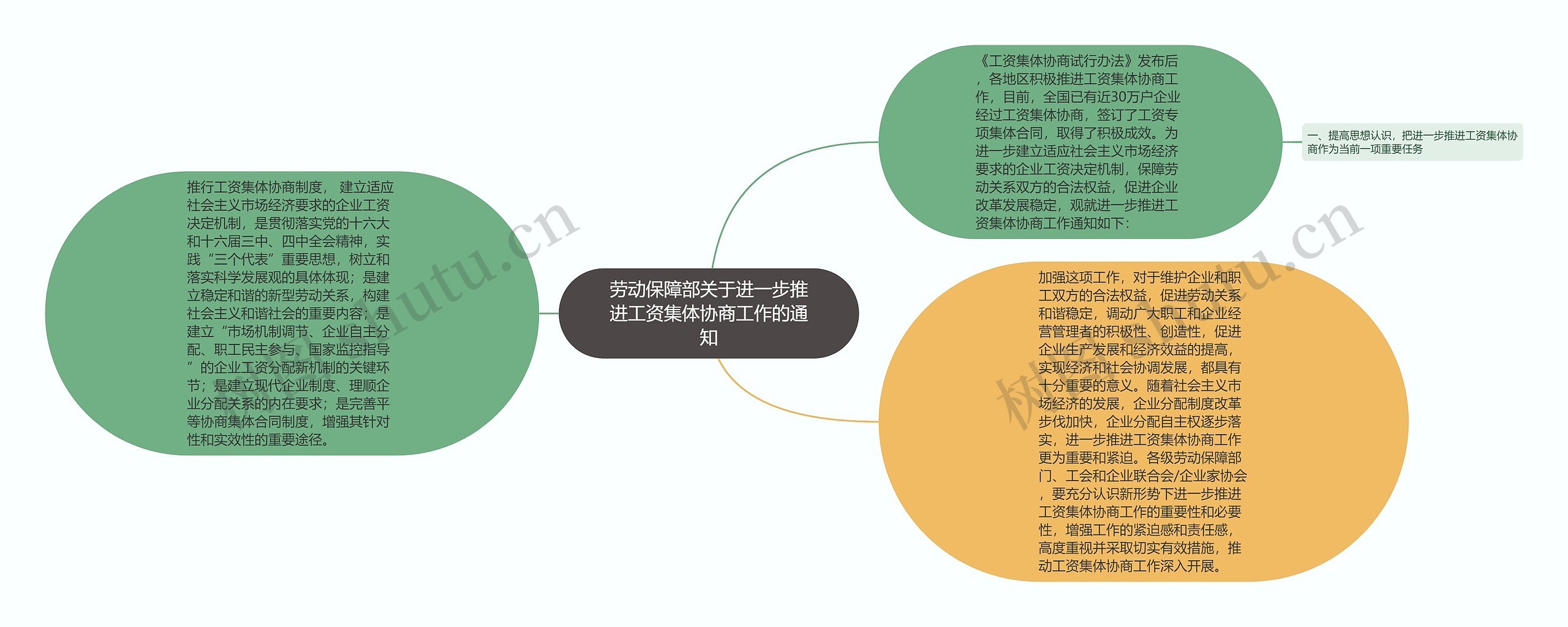 劳动保障部关于进一步推进工资集体协商工作的通知