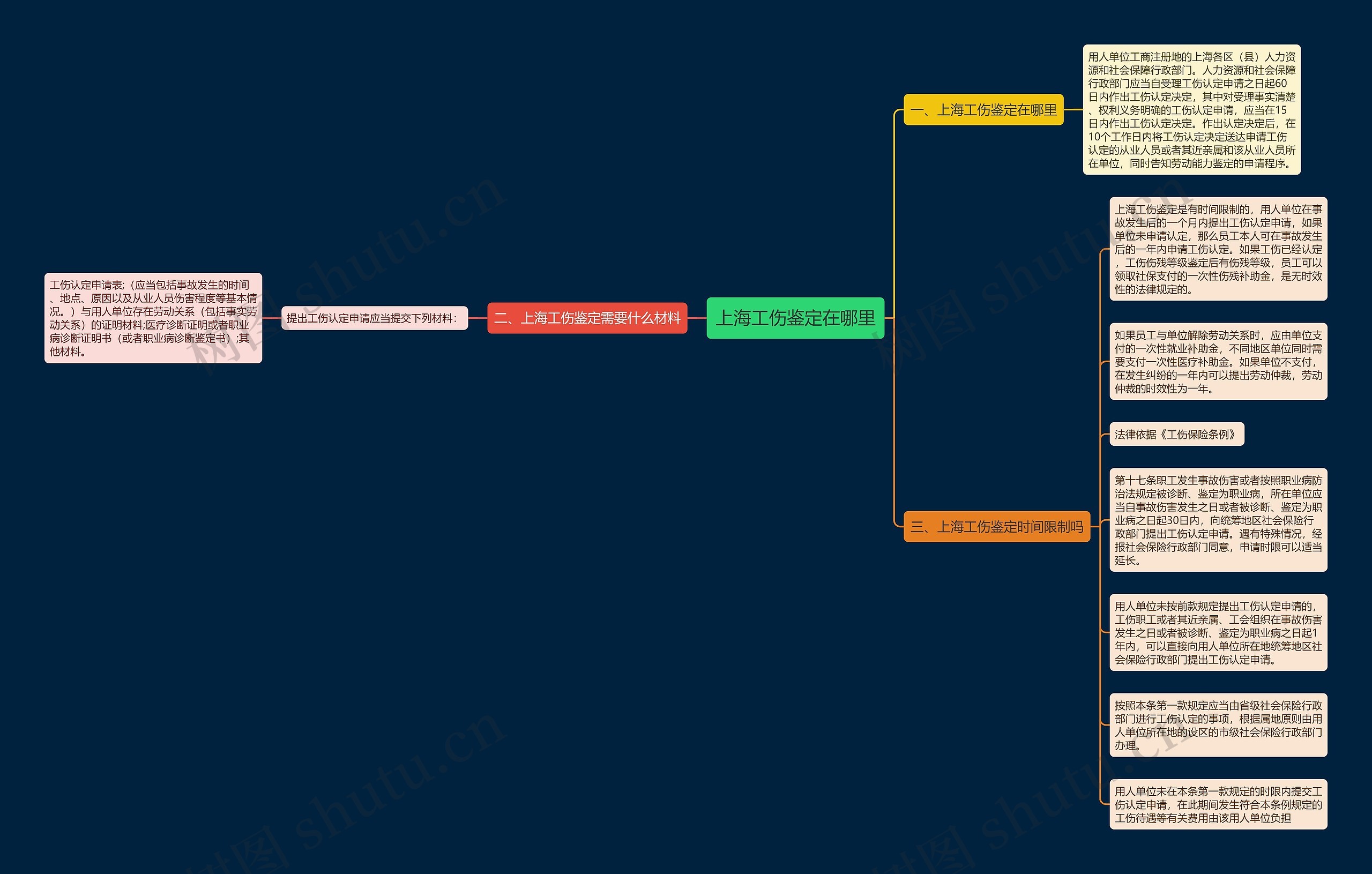 上海工伤鉴定在哪里思维导图