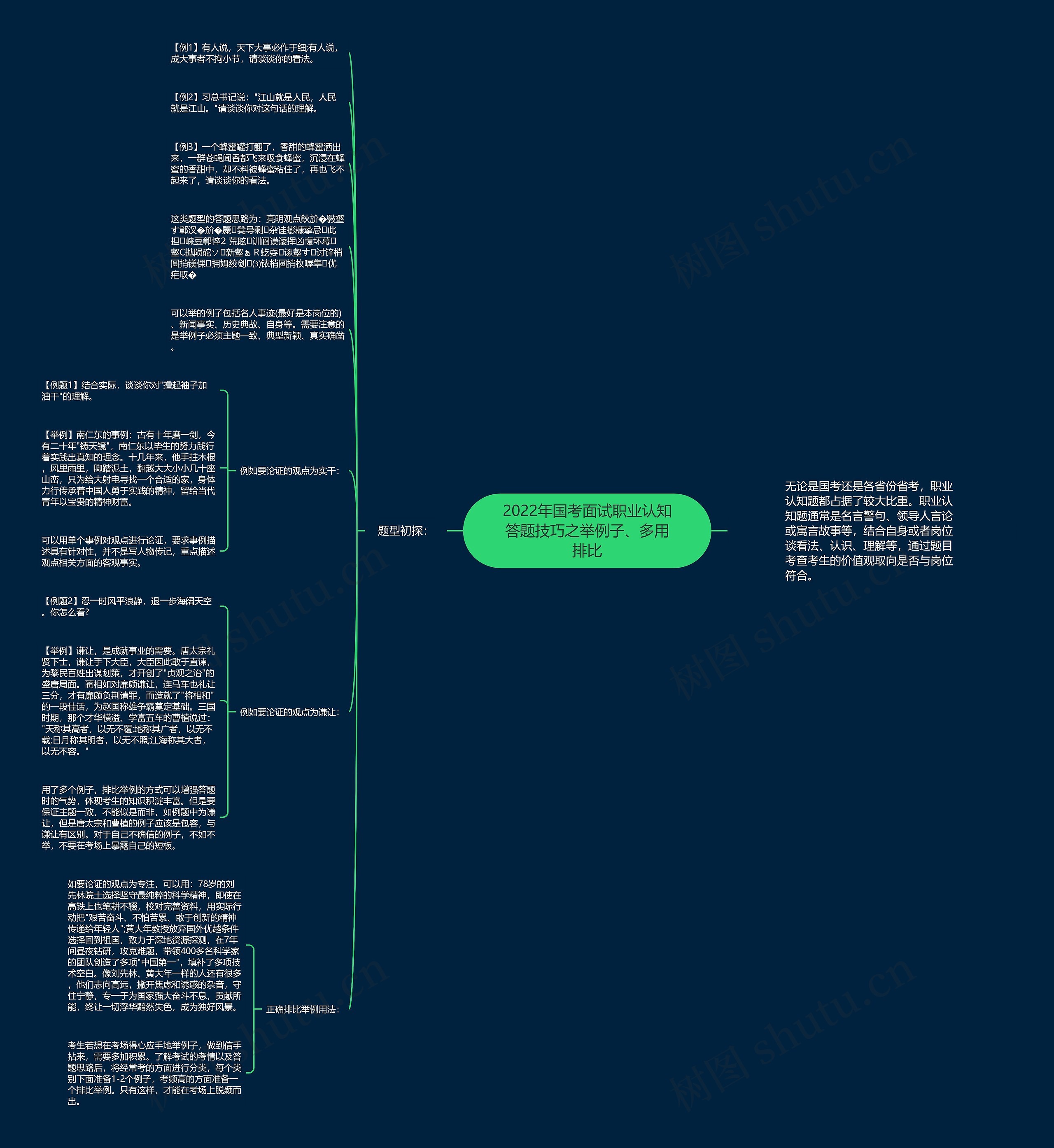 2022年国考面试职业认知答题技巧之举例子、多用排比思维导图