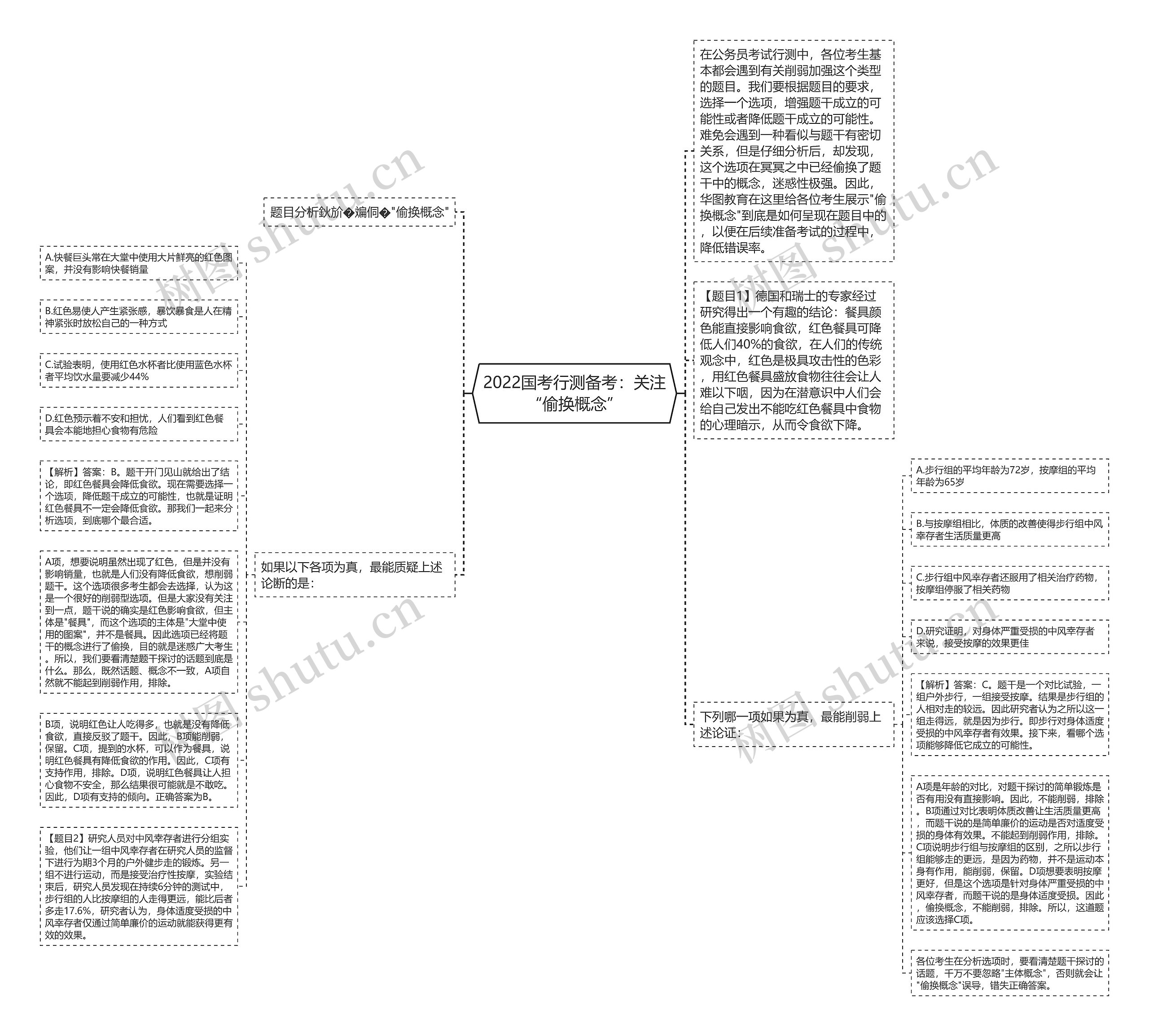 2022国考行测备考：关注“偷换概念”思维导图