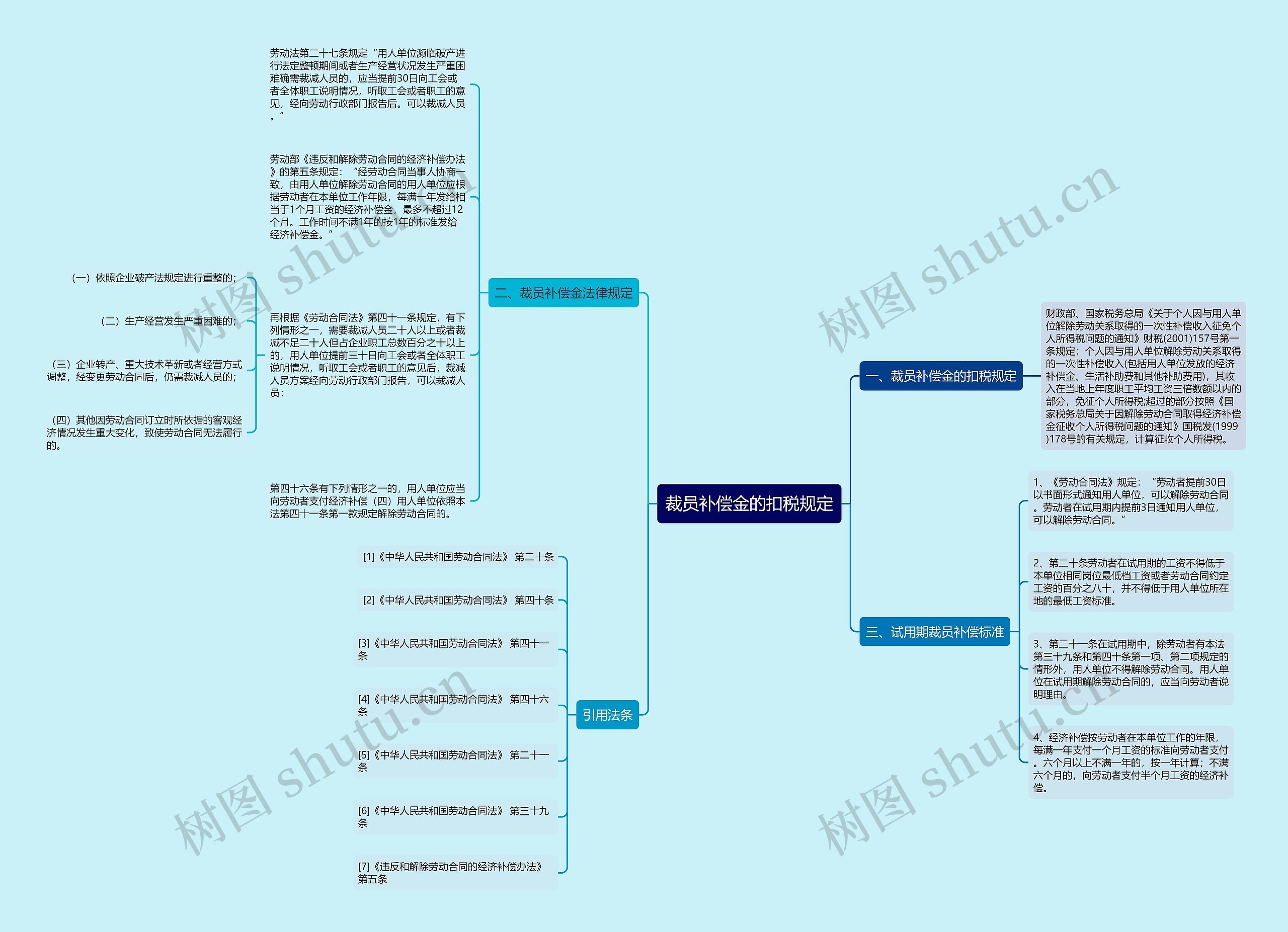 裁员补偿金的扣税规定思维导图