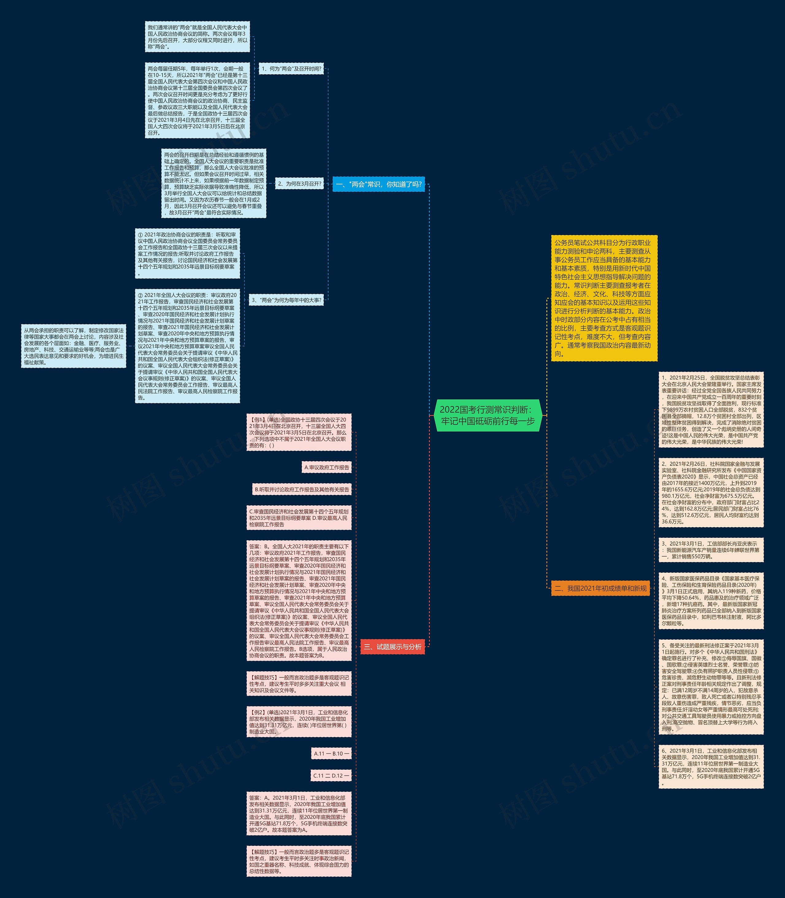 2022国考行测常识判断：牢记中国砥砺前行每一步思维导图