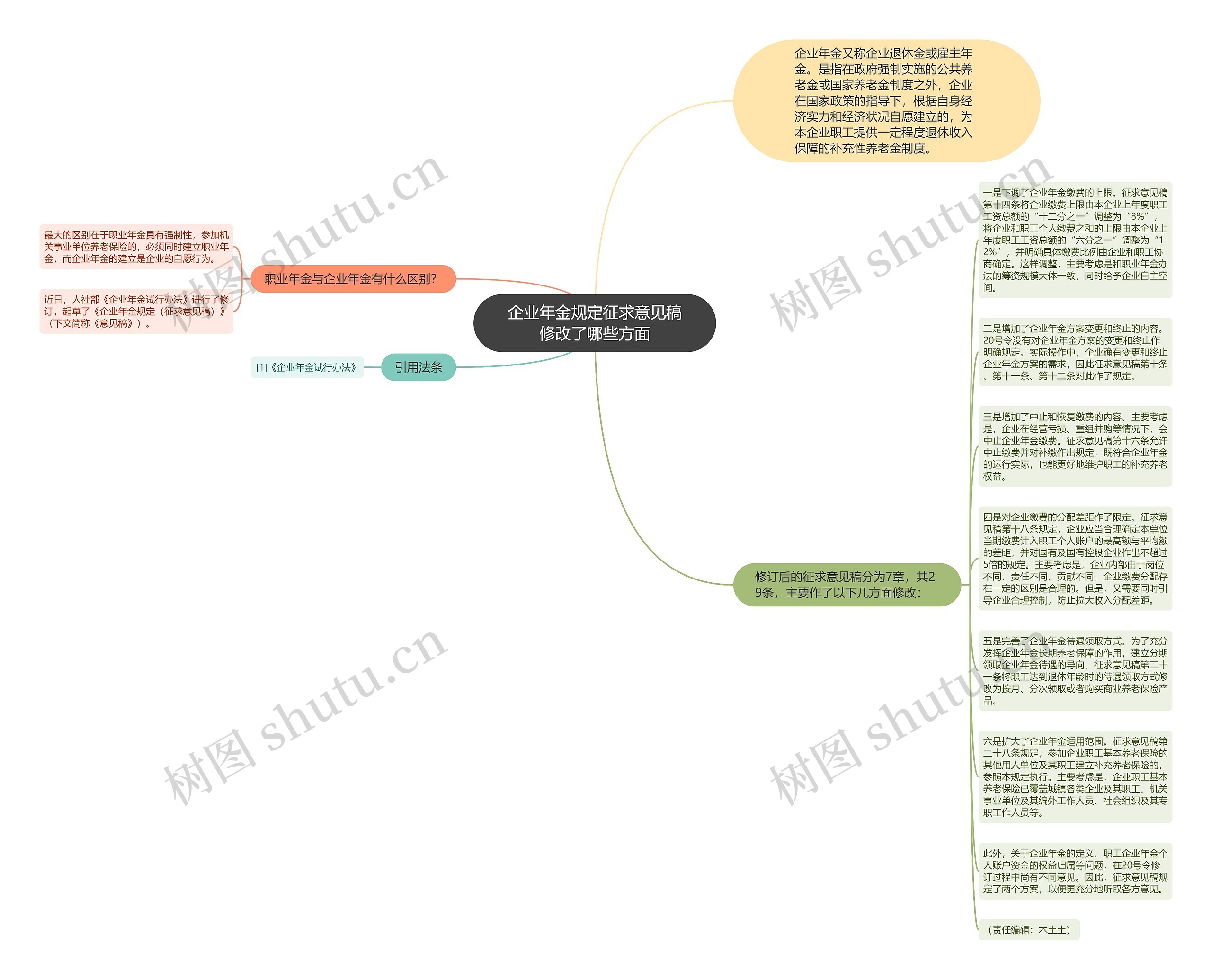 企业年金规定征求意见稿修改了哪些方面思维导图