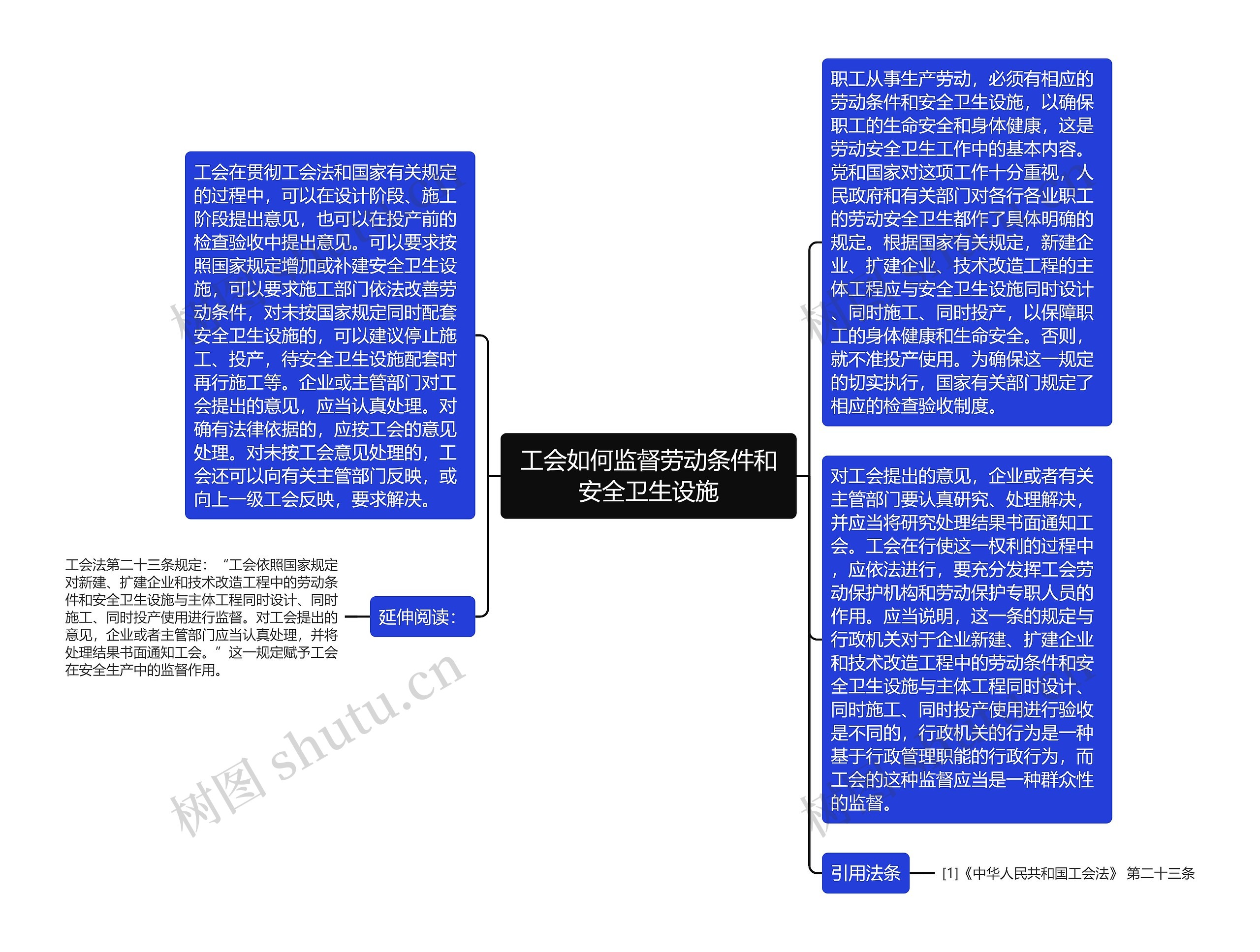 工会如何监督劳动条件和安全卫生设施思维导图