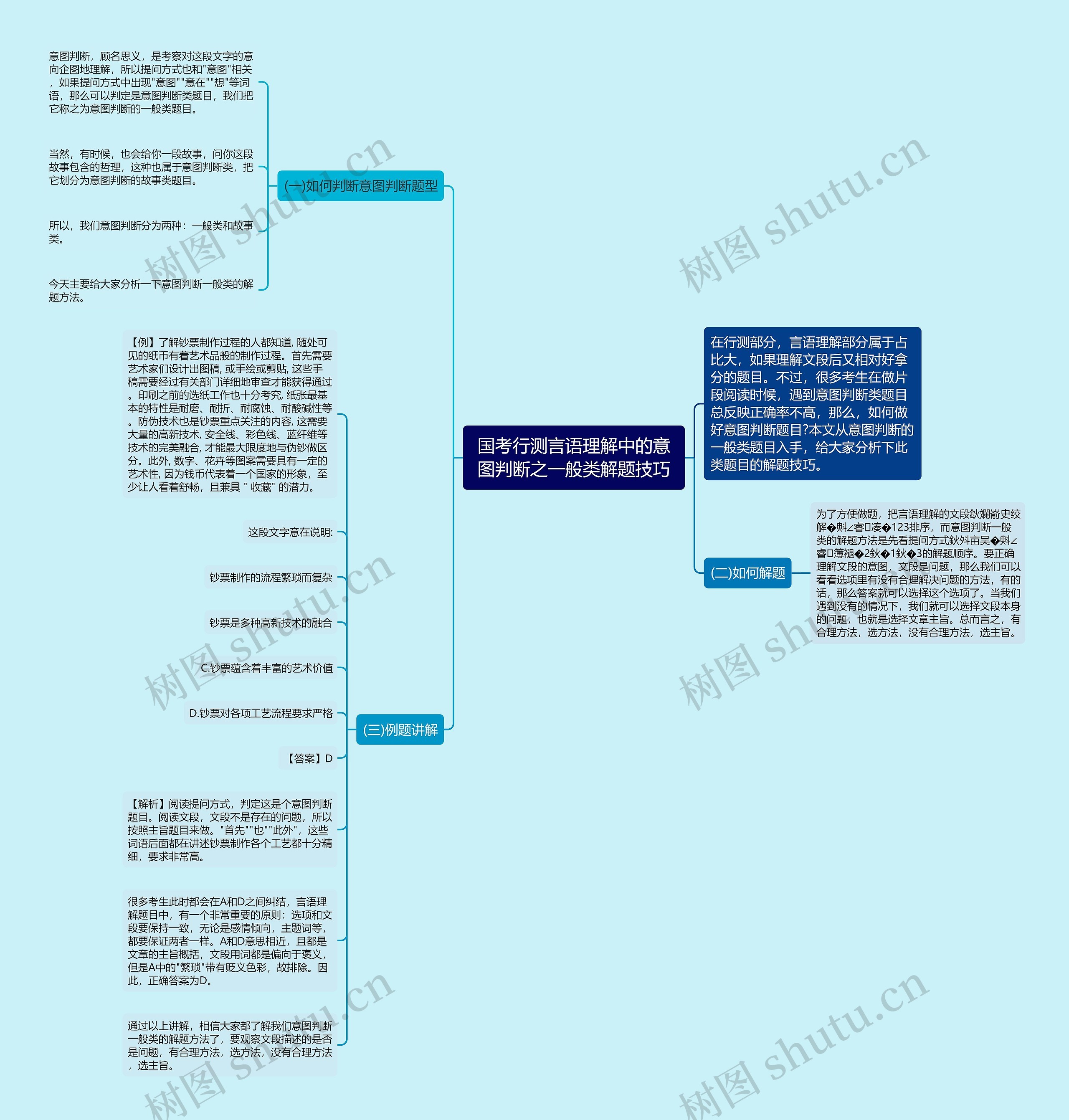 国考行测言语理解中的意图判断之一般类解题技巧思维导图
