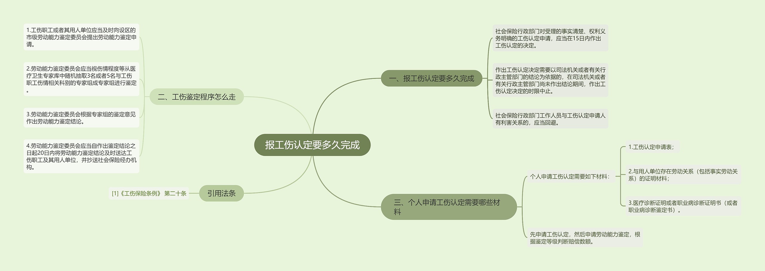 报工伤认定要多久完成