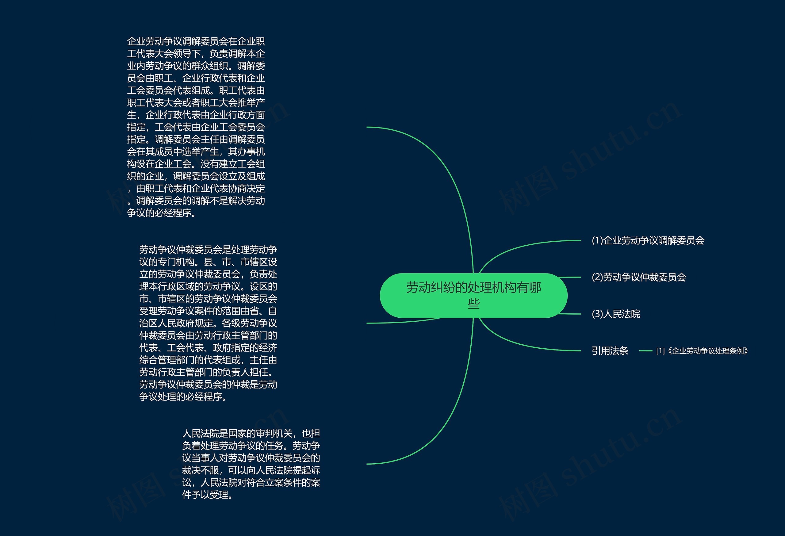 劳动纠纷的处理机构有哪些思维导图