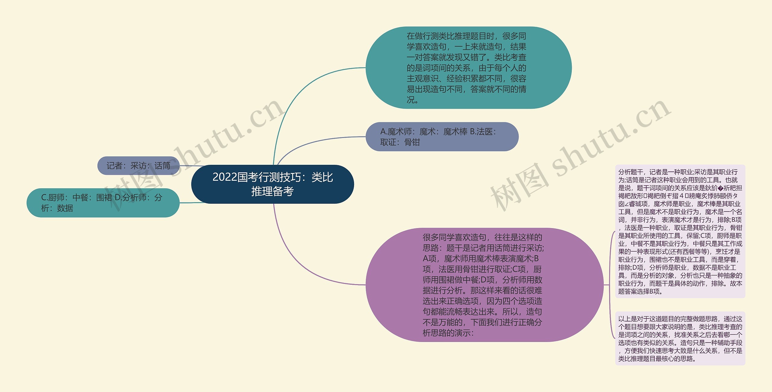 2022国考行测技巧：类比推理备考