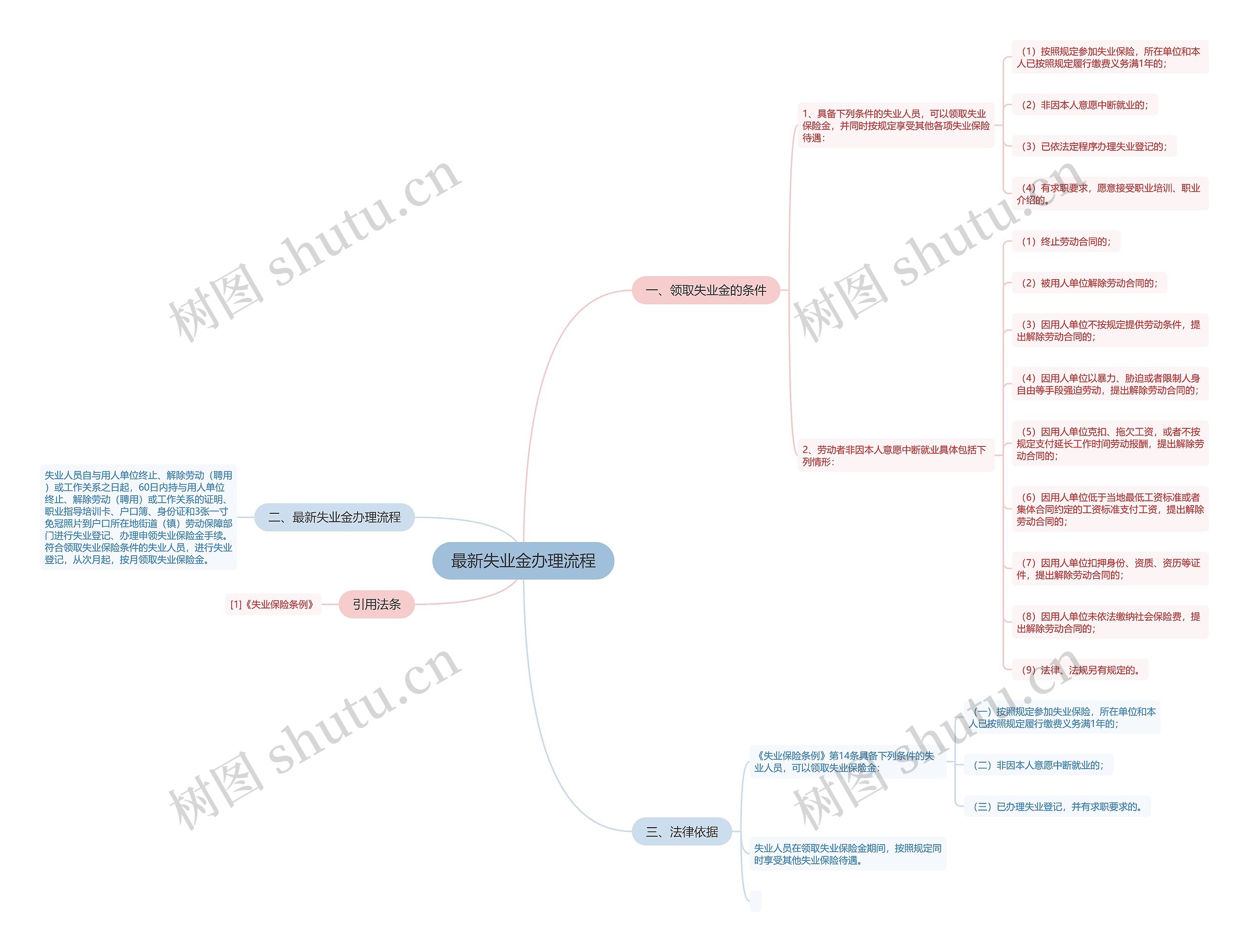 最新失业金办理流程思维导图