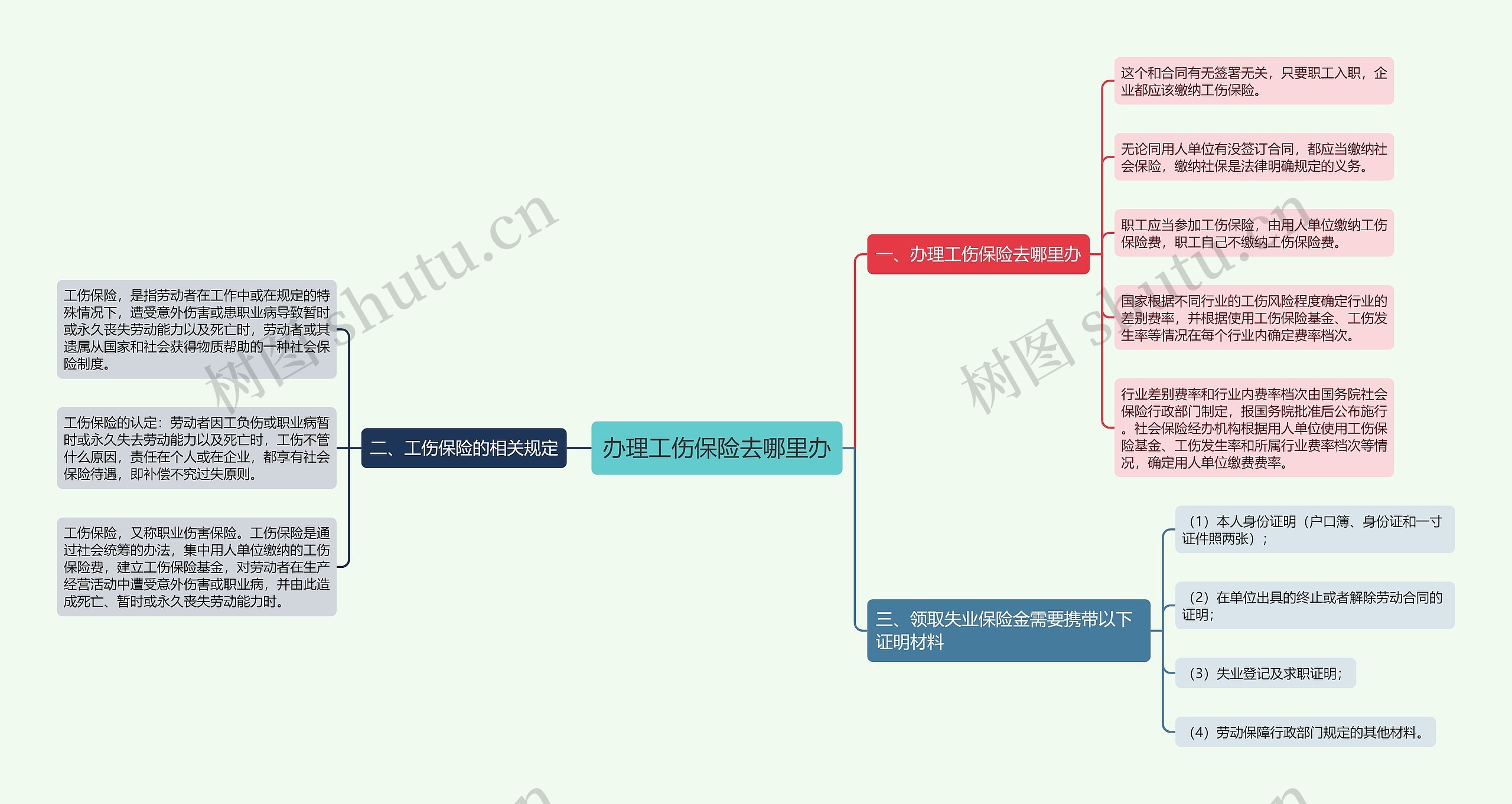 办理工伤保险去哪里办思维导图