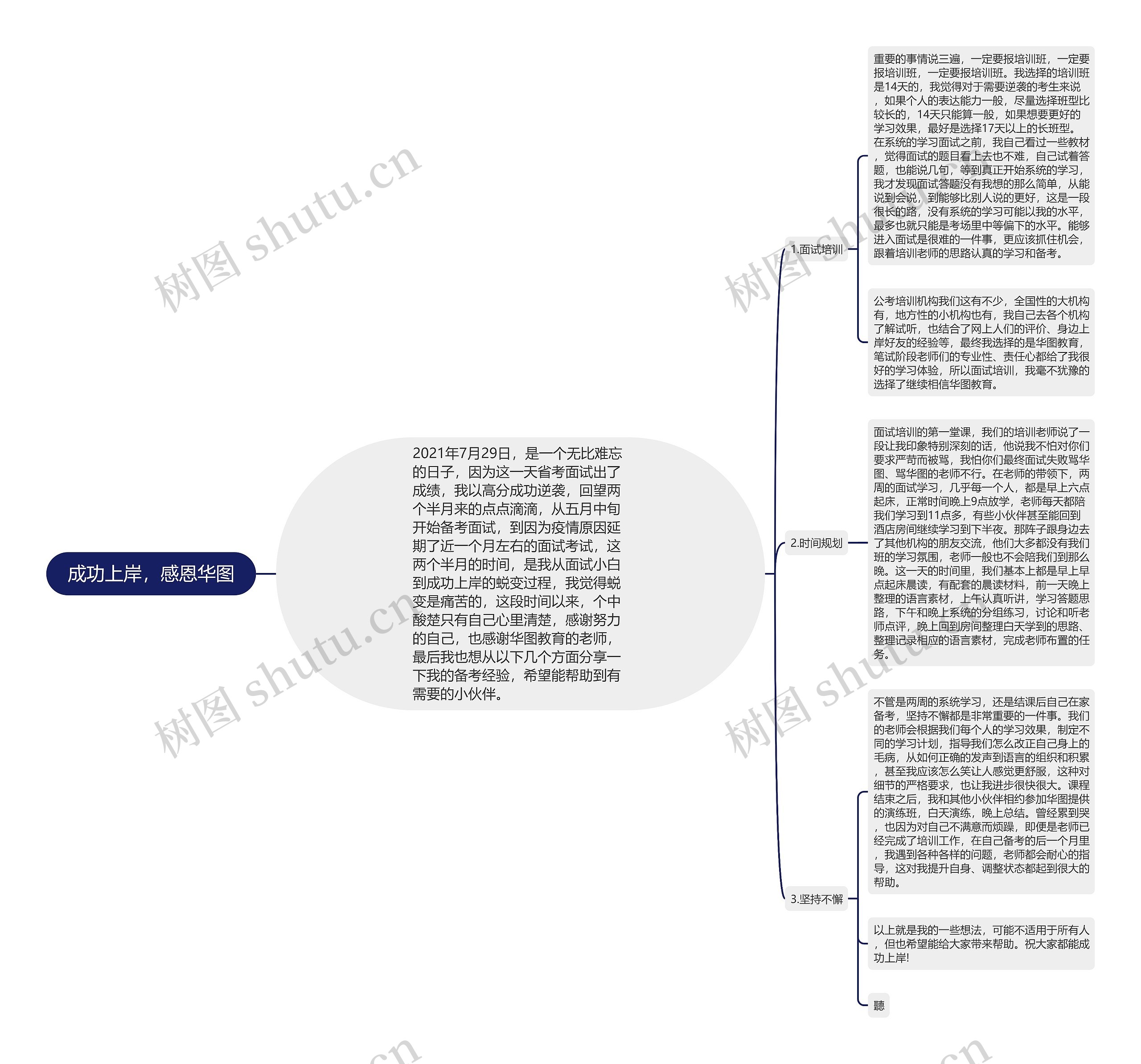 成功上岸，感恩华图思维导图