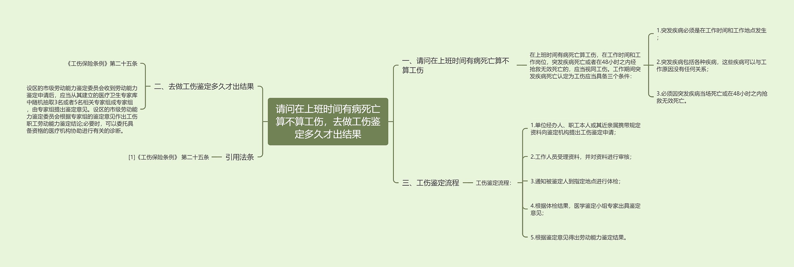 请问在上班时间有病死亡算不算工伤，去做工伤鉴定多久才出结果思维导图