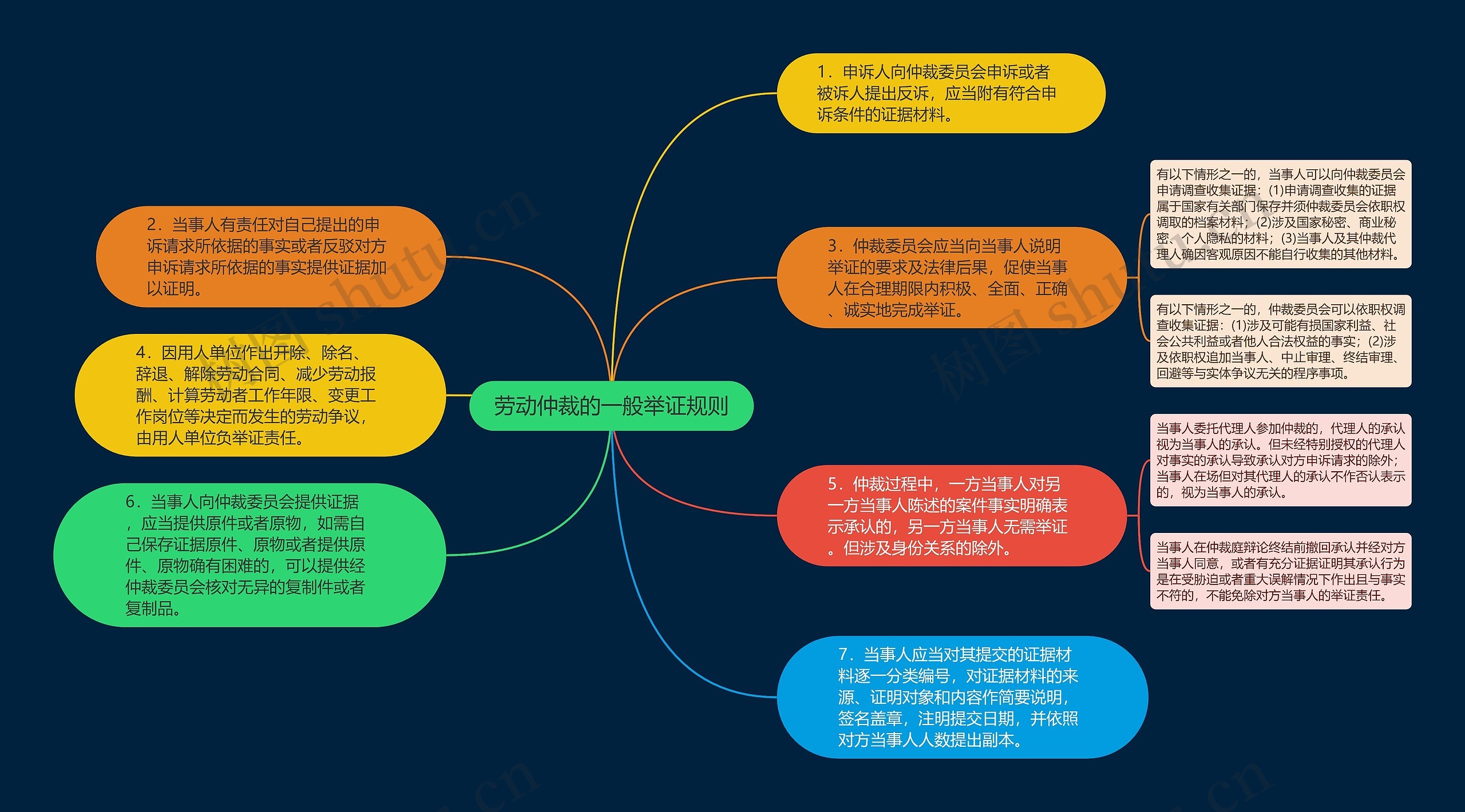 劳动仲裁的一般举证规则思维导图