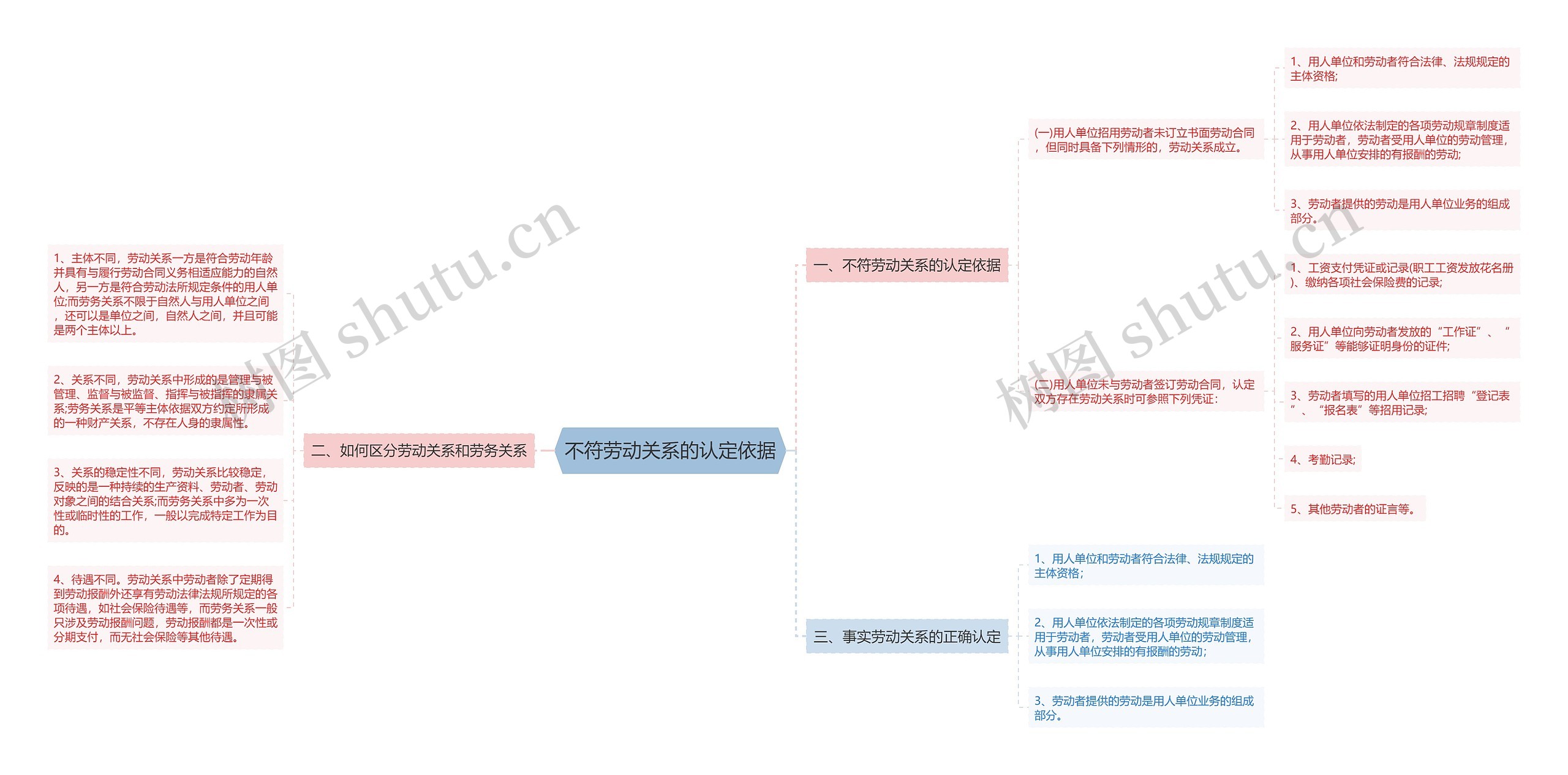 不符劳动关系的认定依据思维导图