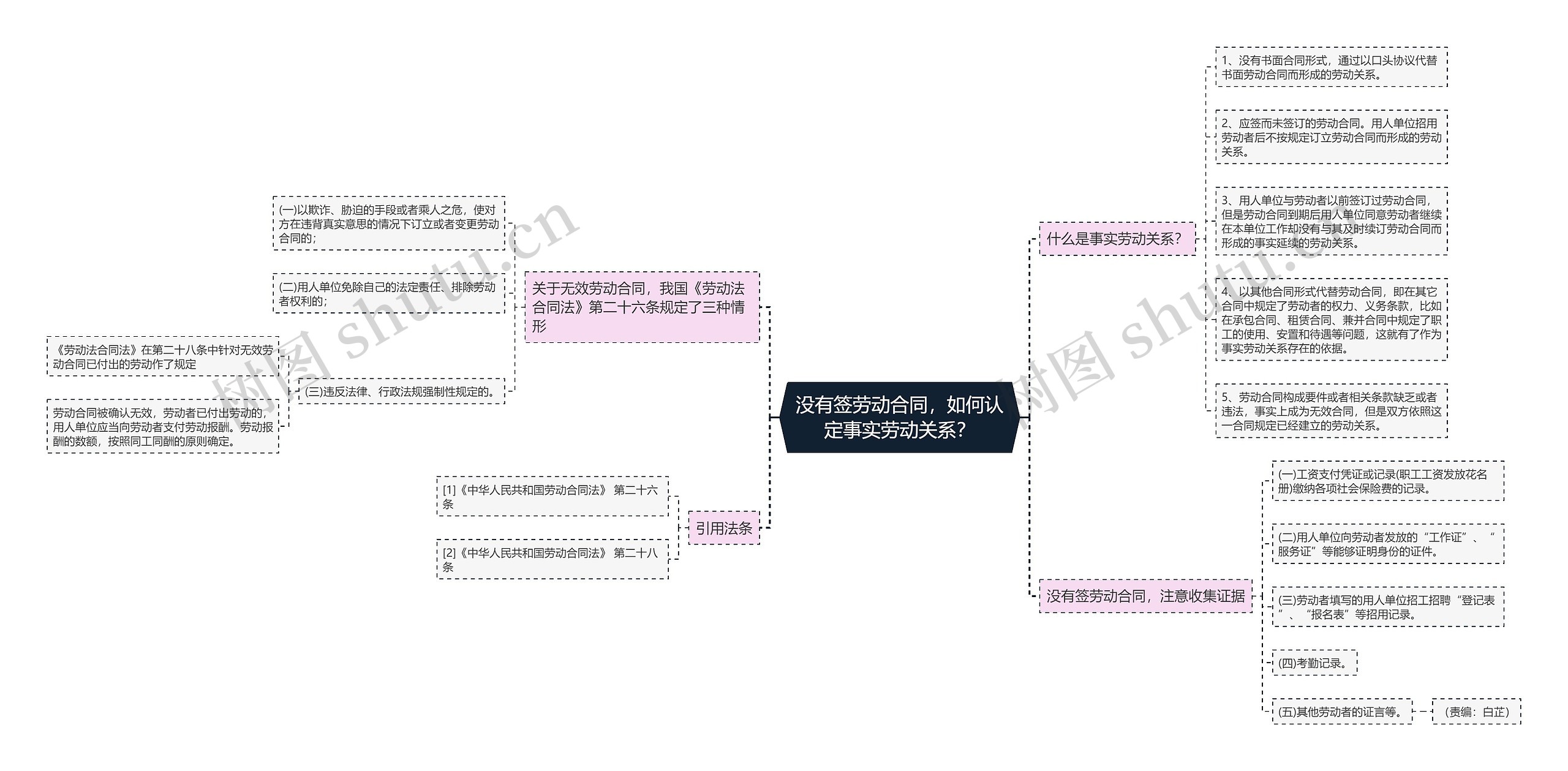 没有签劳动合同，如何认定事实劳动关系？思维导图