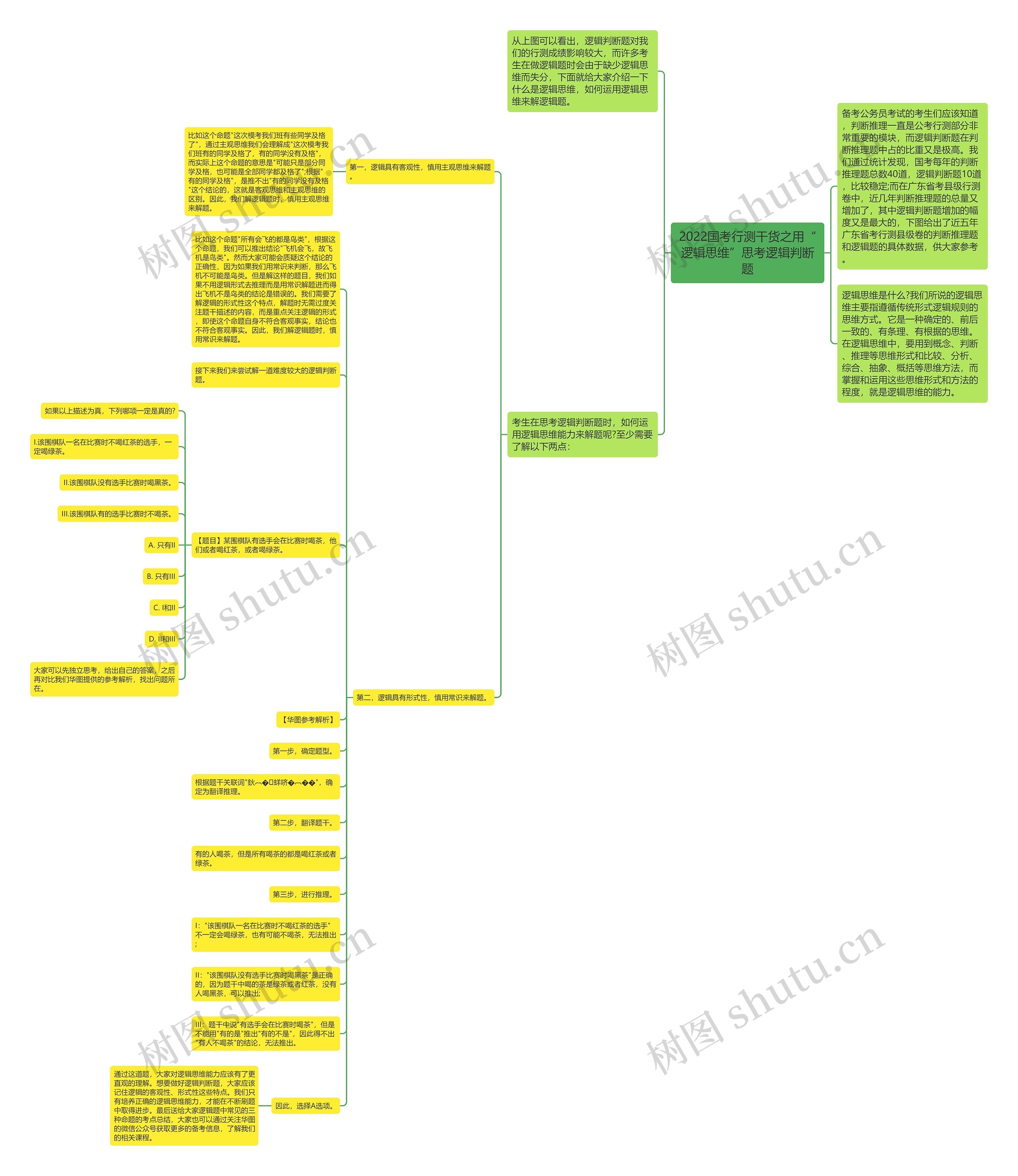2022国考行测干货之用“逻辑思维”思考逻辑判断题思维导图