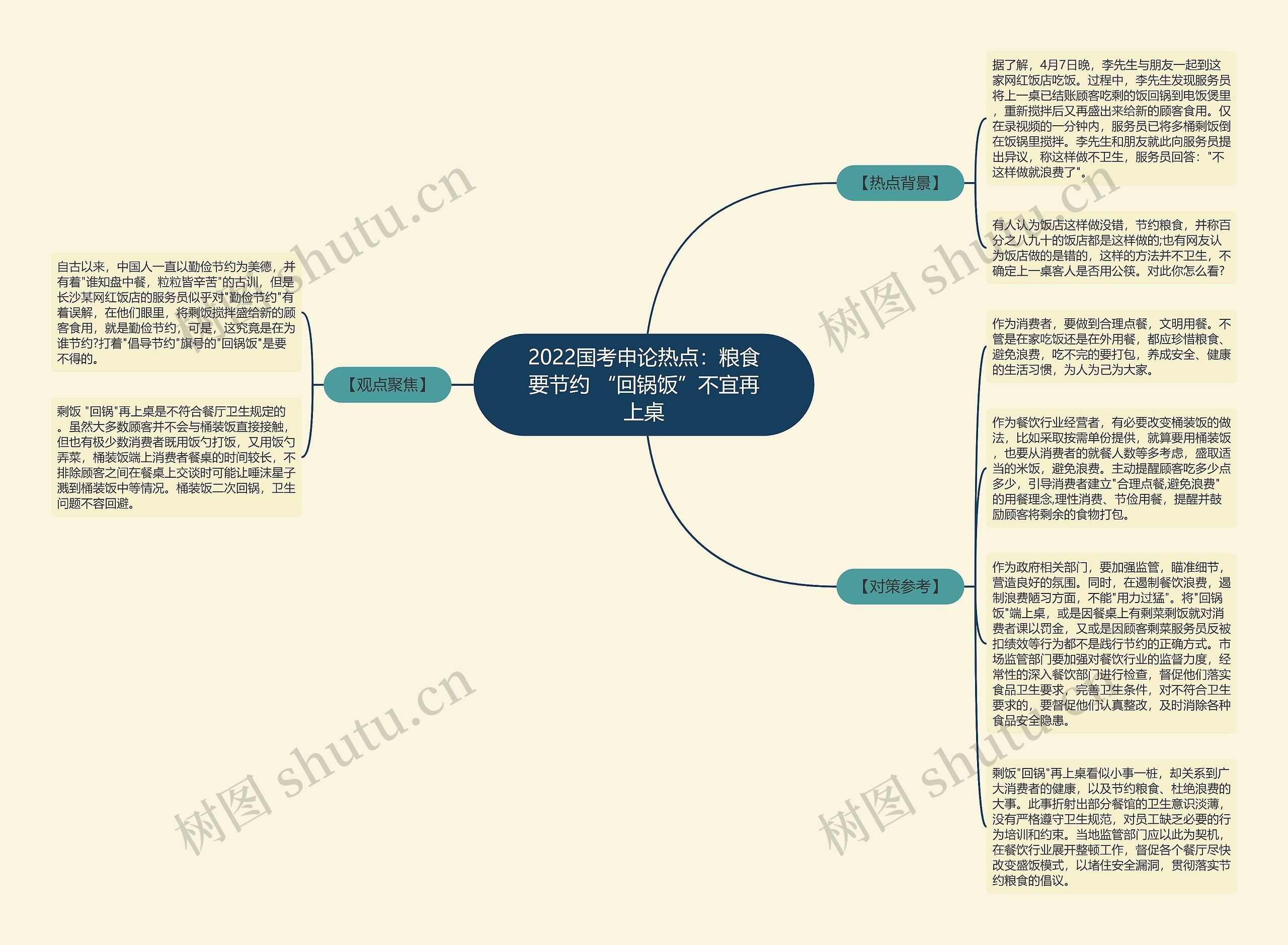 2022国考申论热点：粮食要节约 “回锅饭”不宜再上桌思维导图