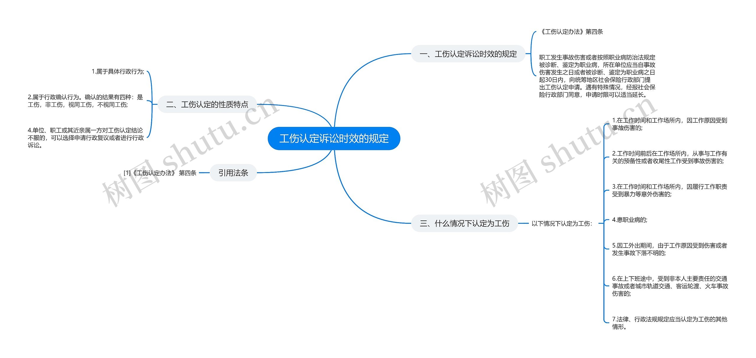 工伤认定诉讼时效的规定思维导图