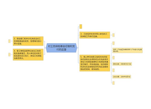 对工伤保险基金征缴和支付的监督