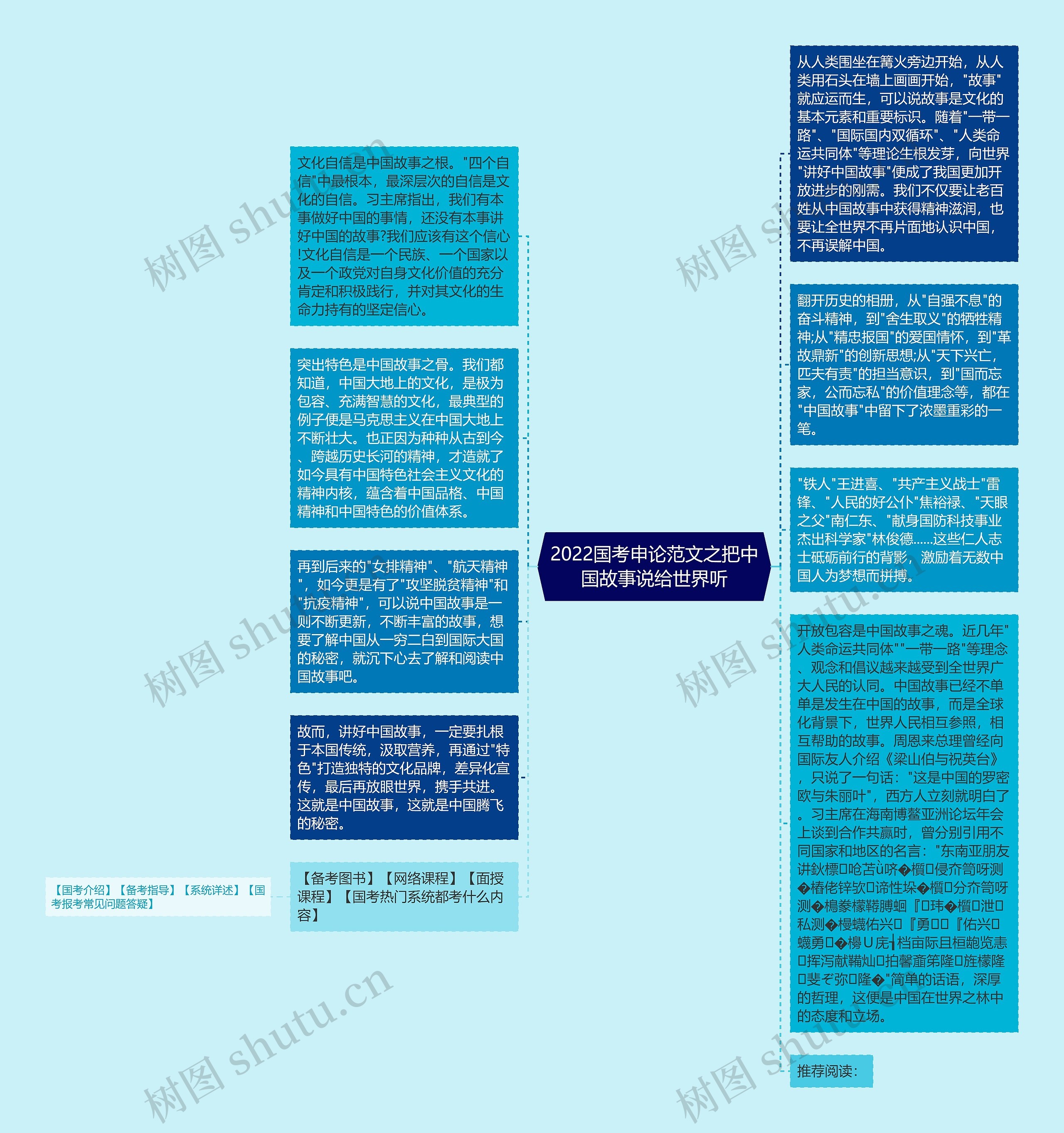 2022国考申论范文之把中国故事说给世界听思维导图