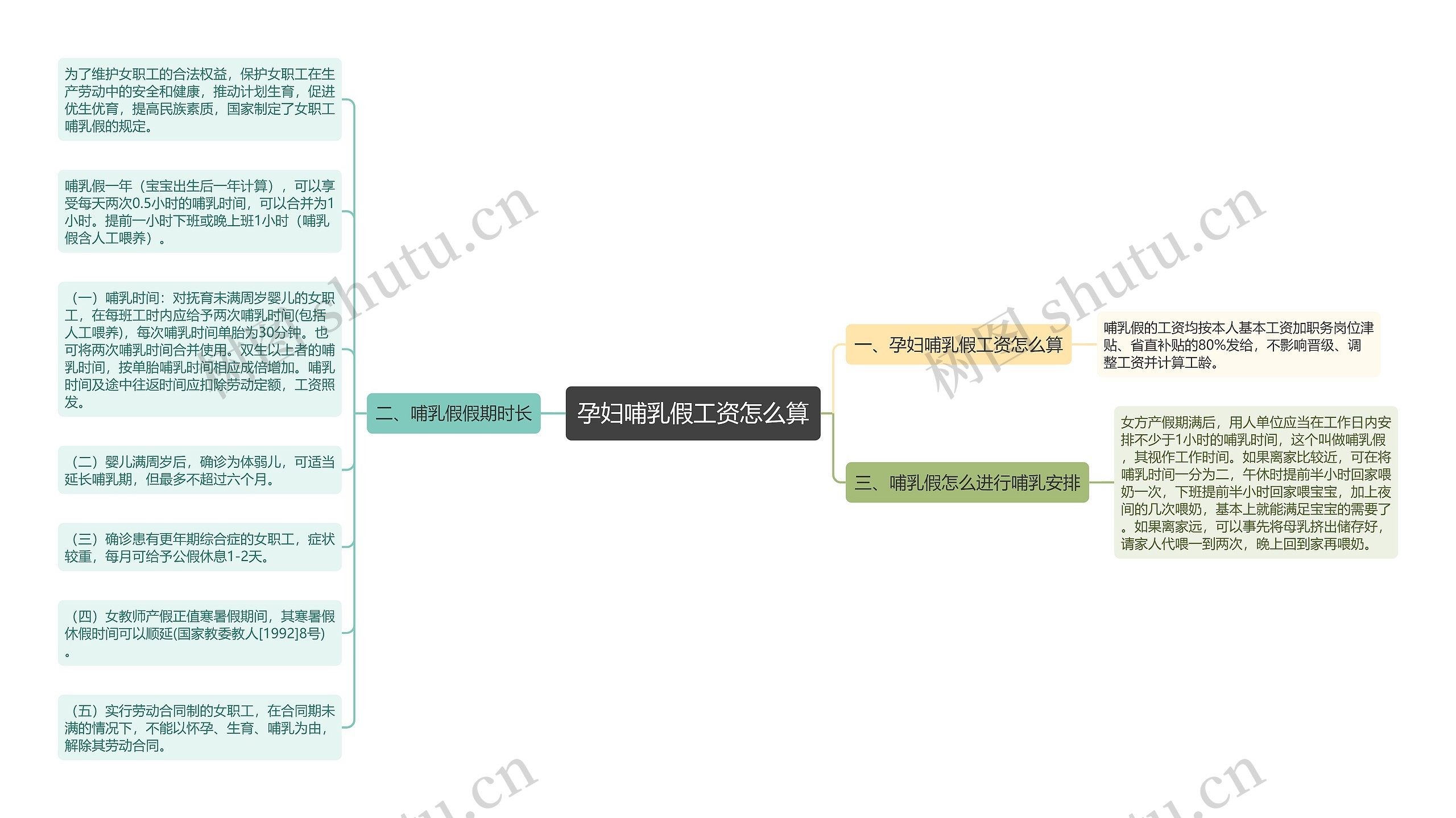 孕妇哺乳假工资怎么算思维导图