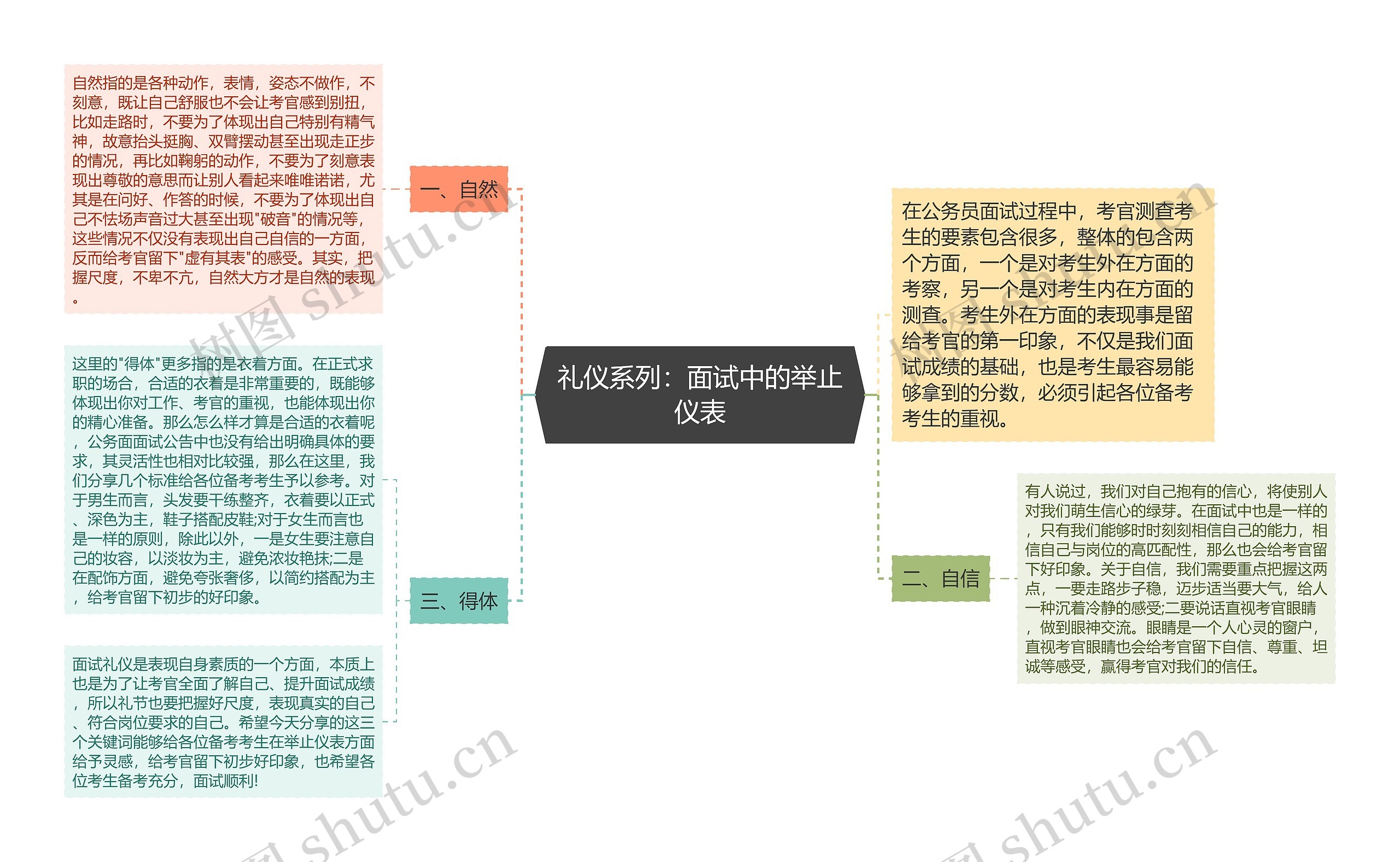 礼仪系列：面试中的举止仪表思维导图