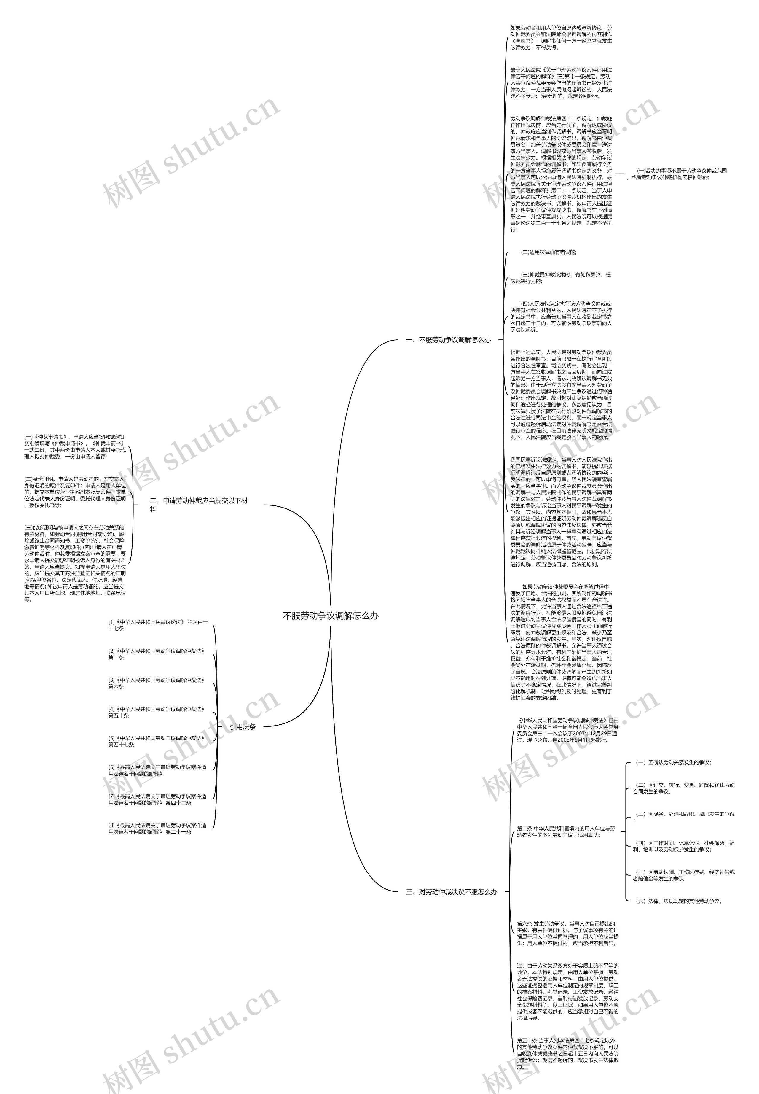 不服劳动争议调解怎么办思维导图