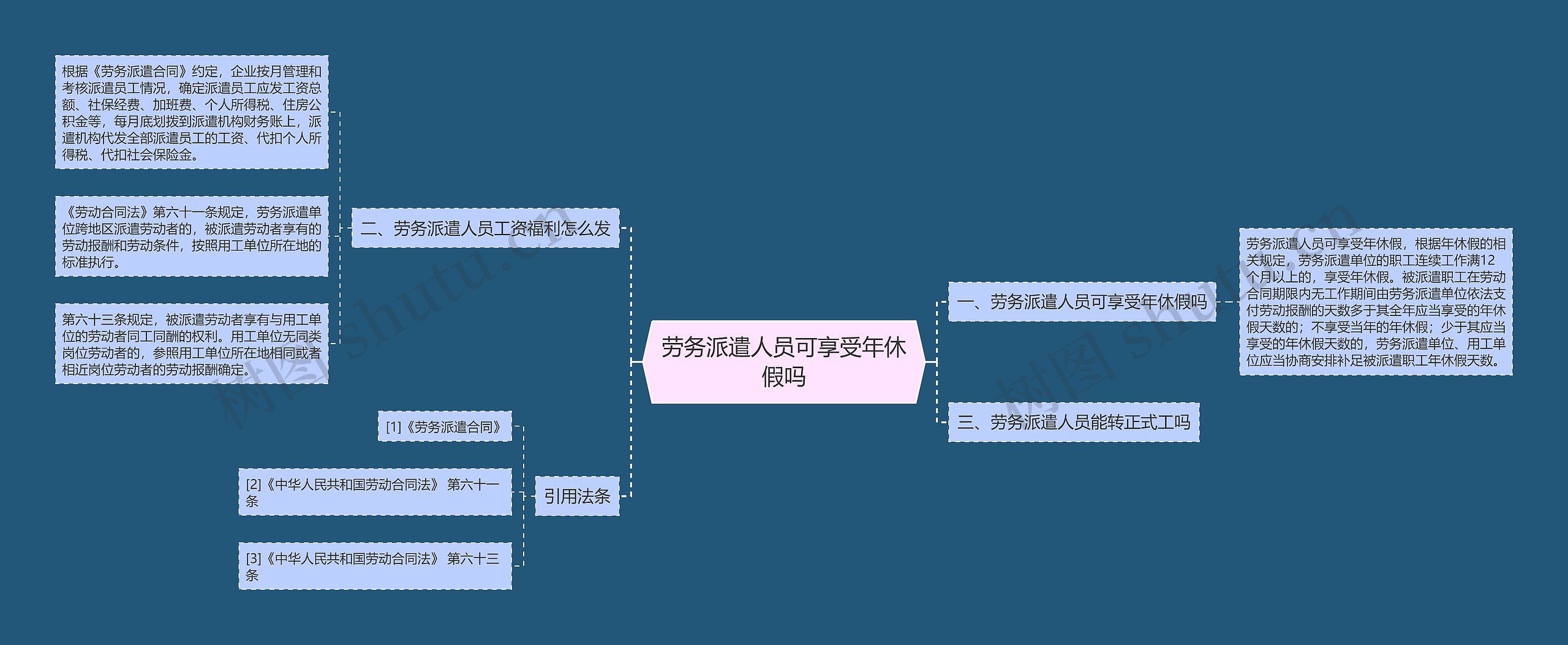 劳务派遣人员可享受年休假吗思维导图