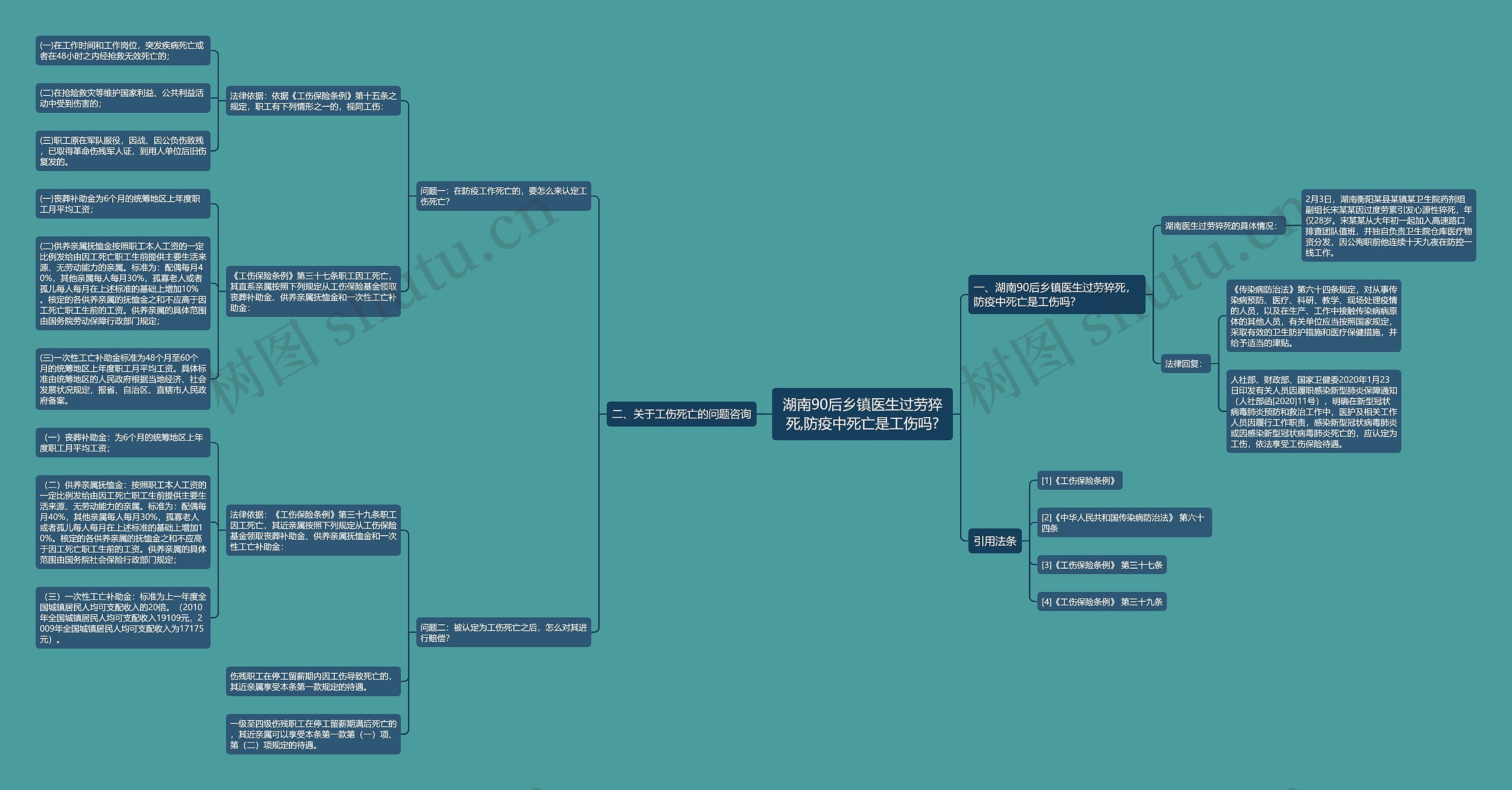 湖南90后乡镇医生过劳猝死,防疫中死亡是工伤吗?思维导图
