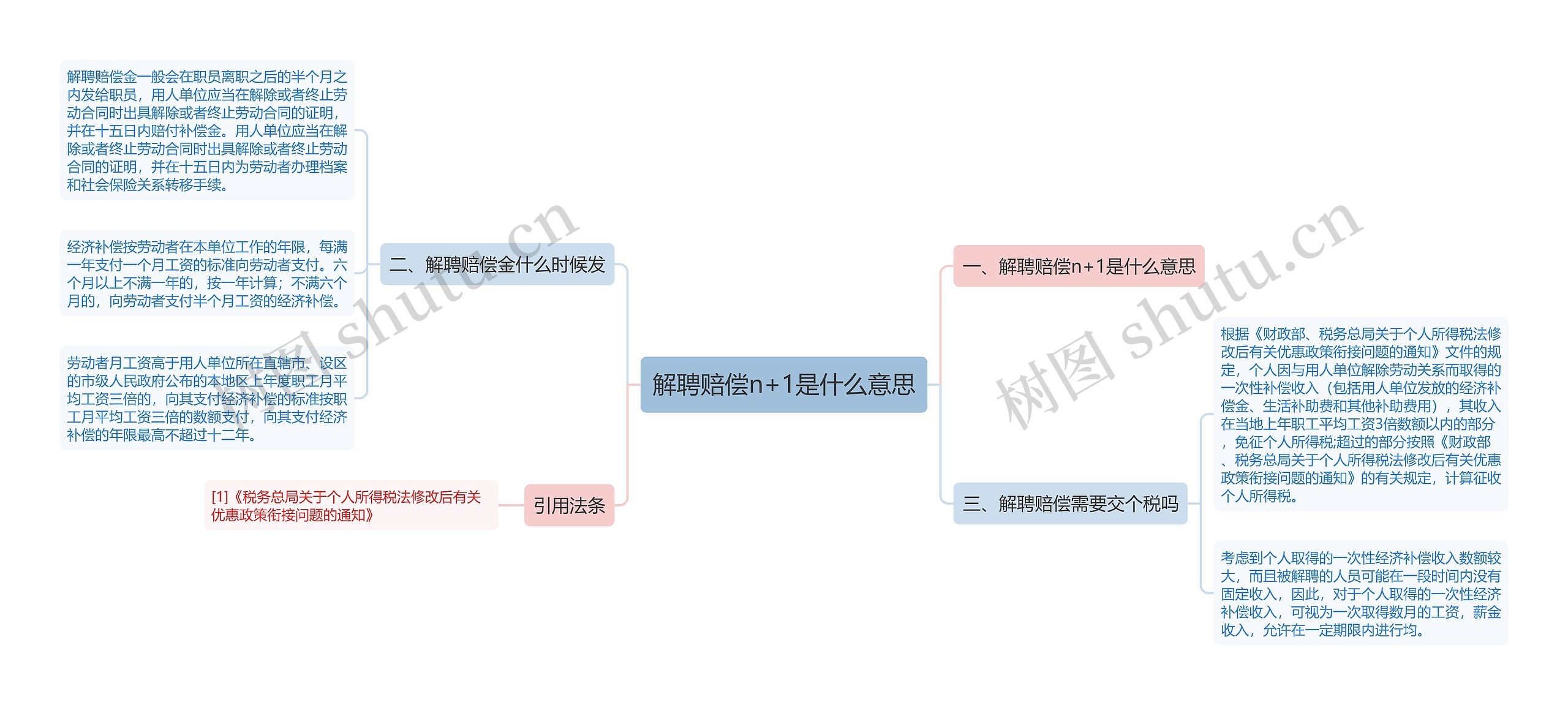 解聘赔偿n+1是什么意思思维导图