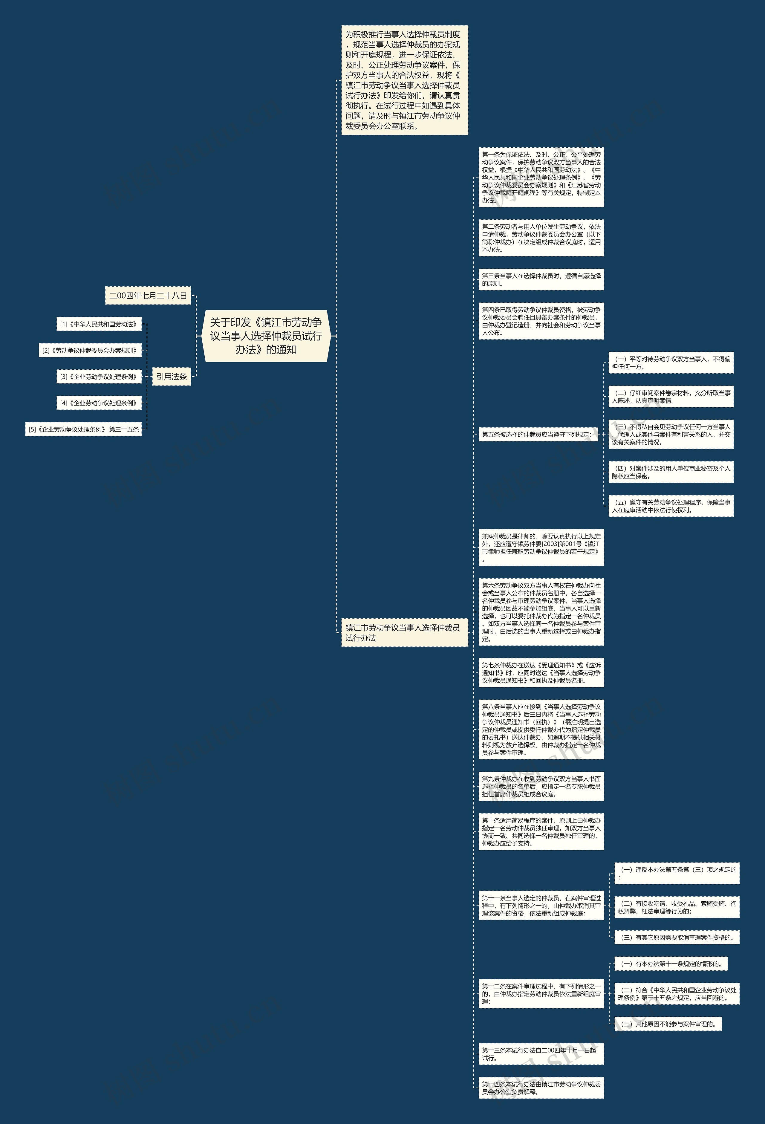 关于印发《镇江市劳动争议当事人选择仲裁员试行办法》的通知思维导图