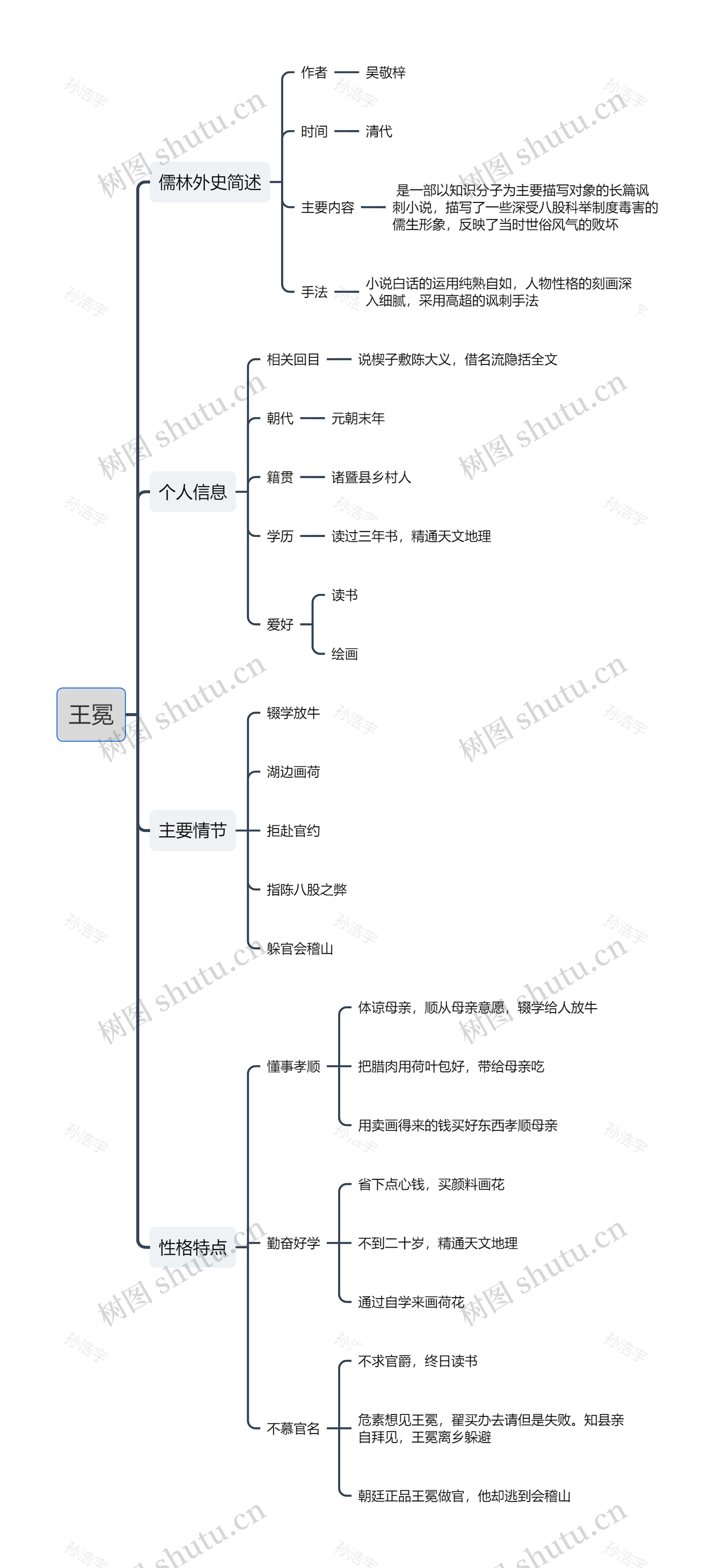 ﻿王冕思维导图